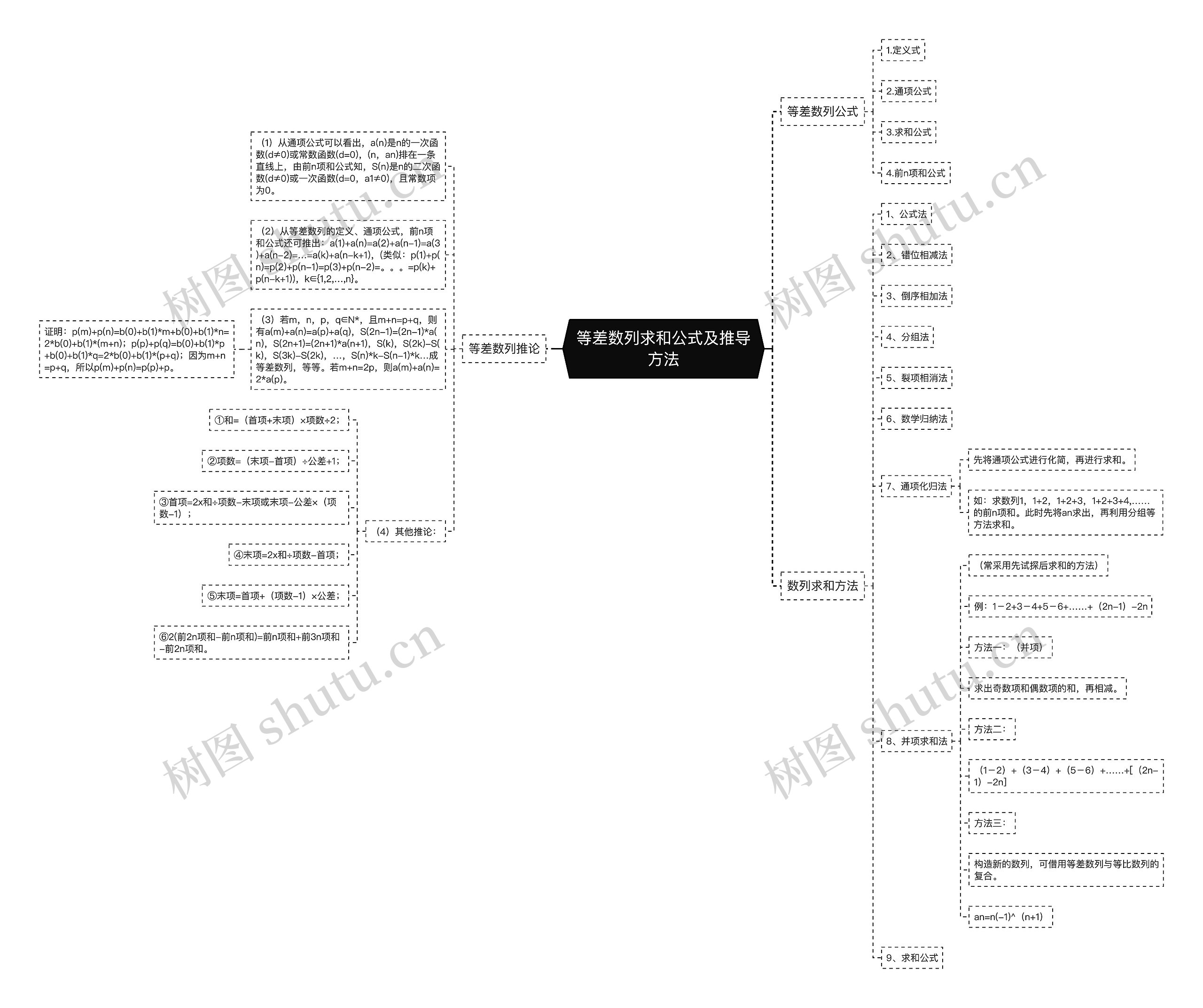 等差数列求和公式及推导方法思维导图