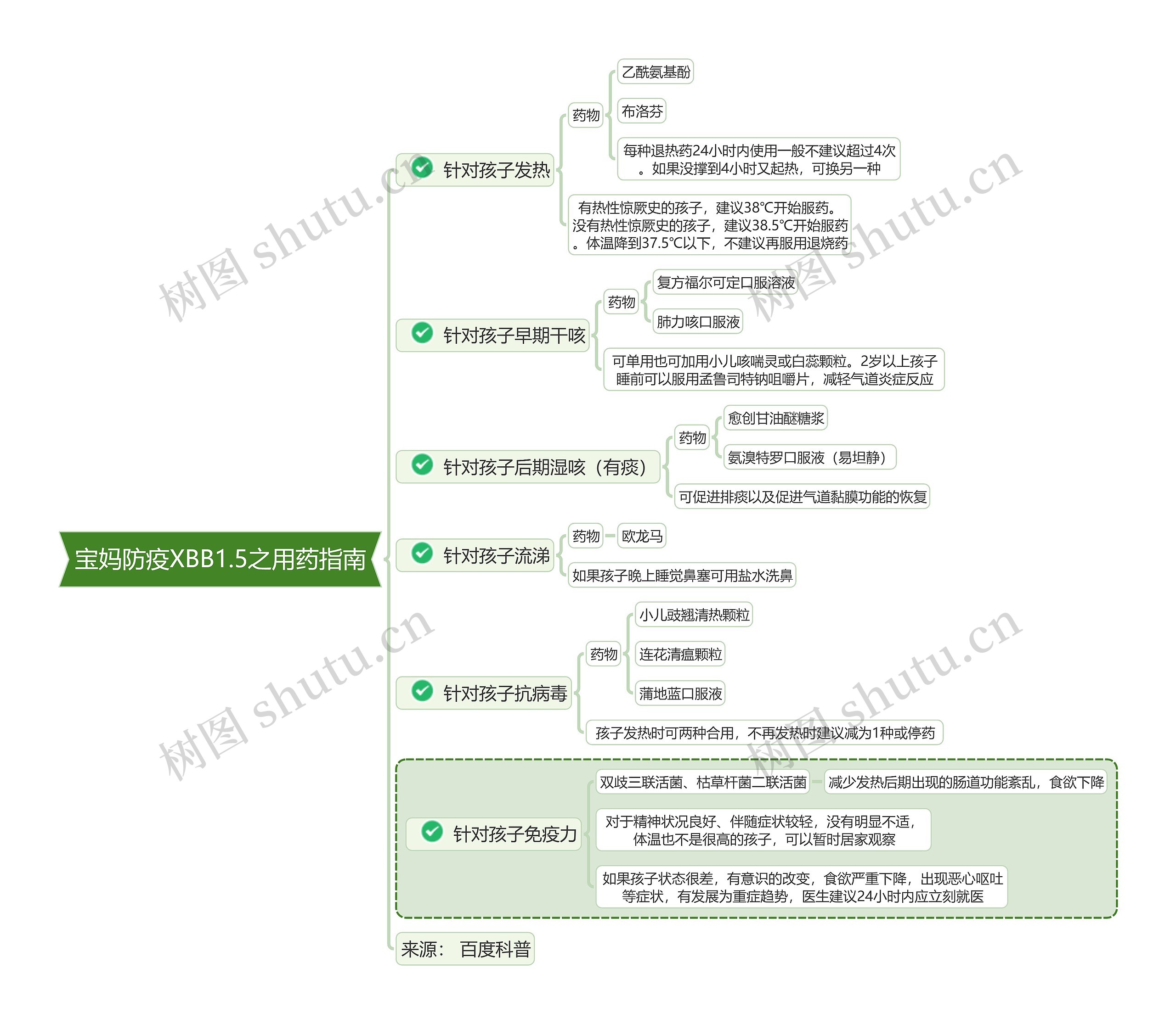 宝妈防疫XBB1.5之用药指南