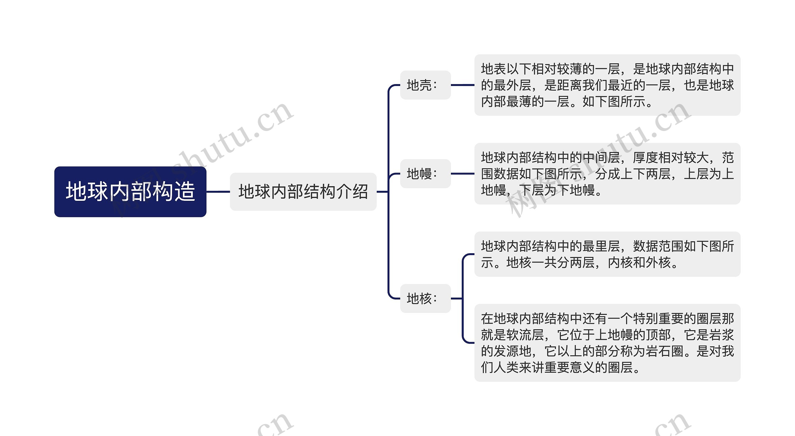 地球内部构造
