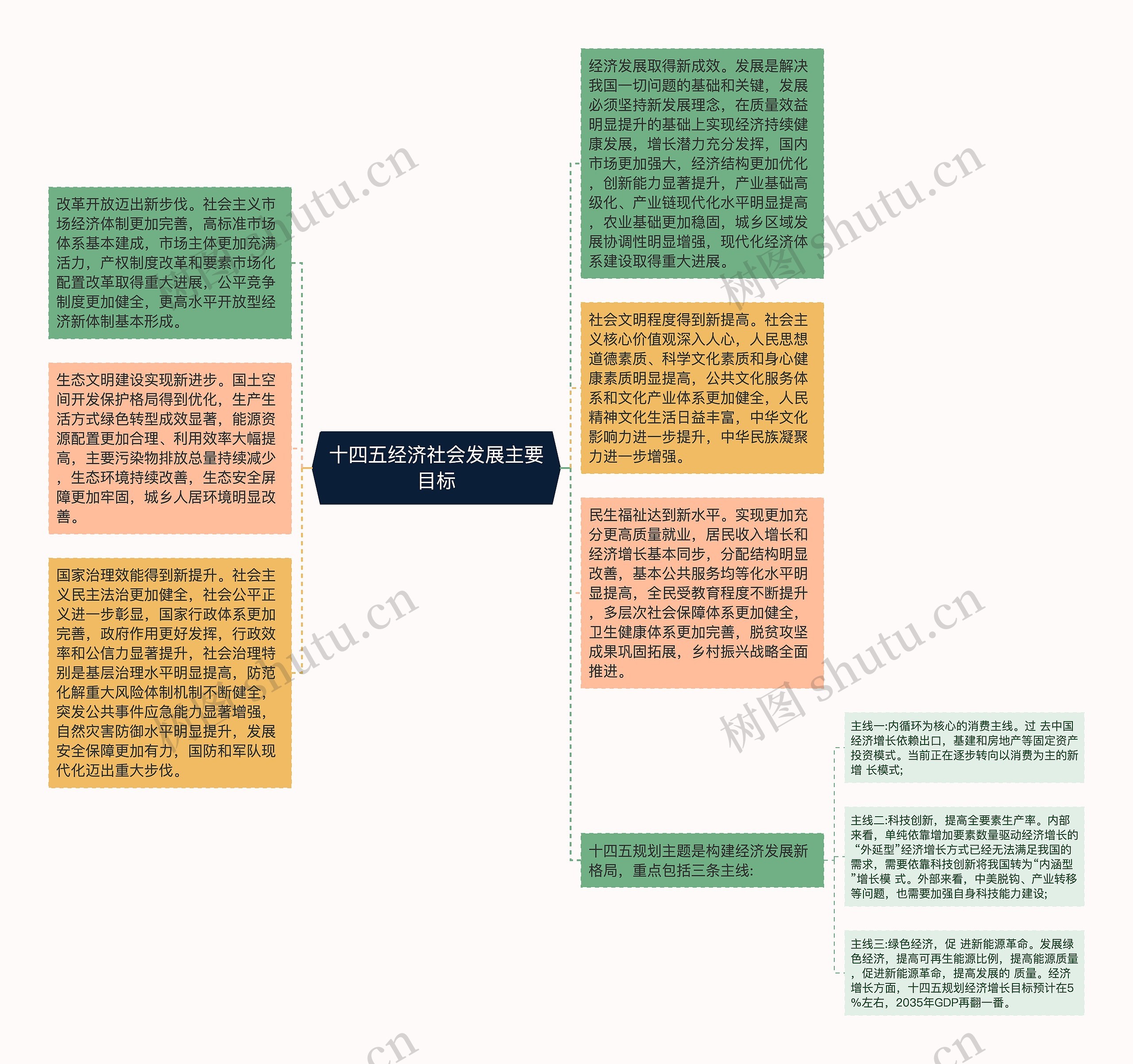 十四五经济社会发展主要目标