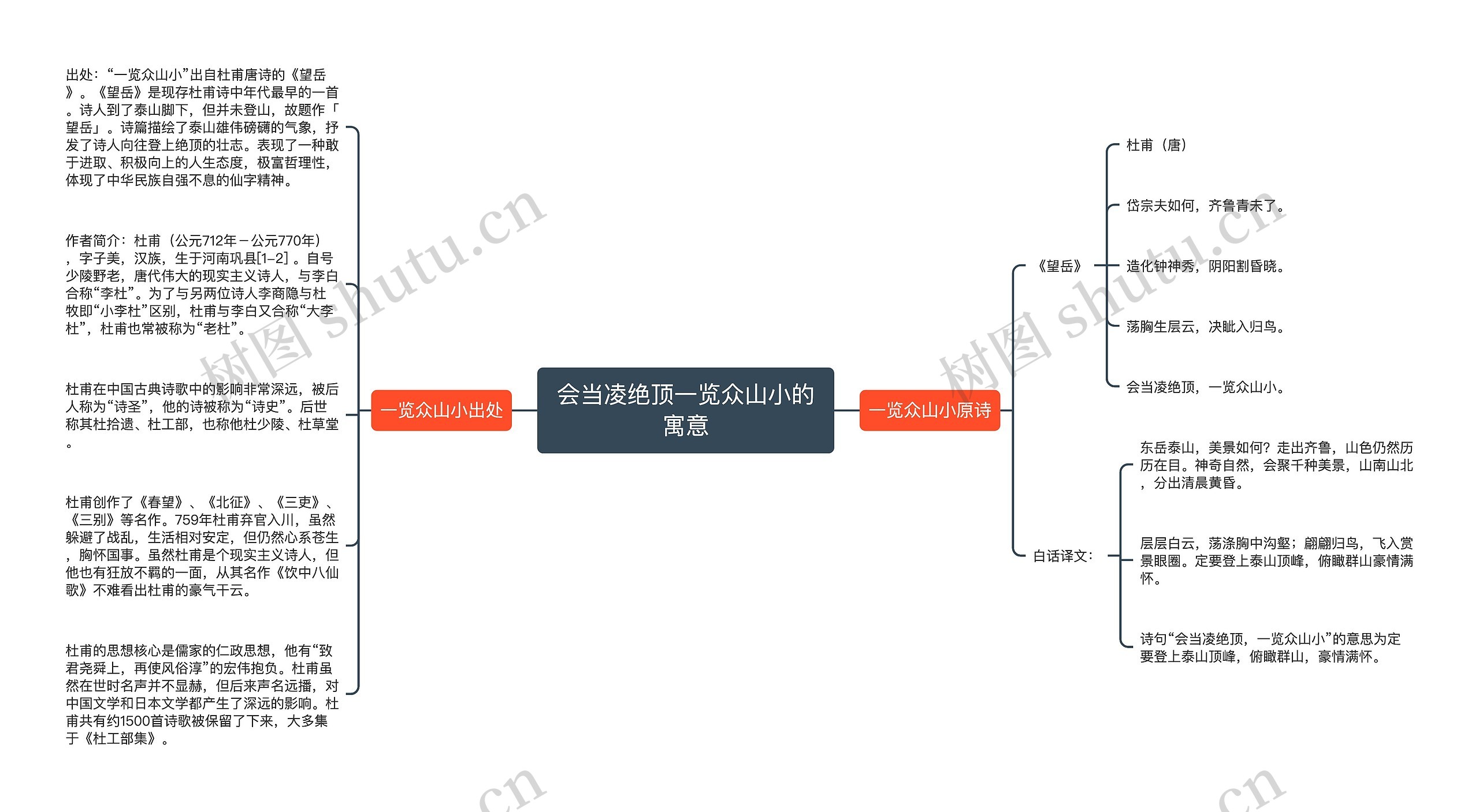 会当凌绝顶一览众山小的寓意思维导图