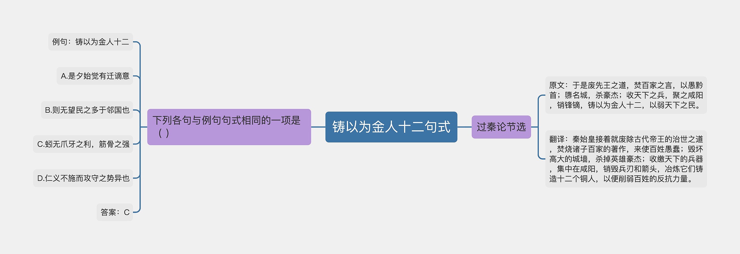 铸以为金人十二句式思维导图高清图 铸以为金人十二句式思维导图