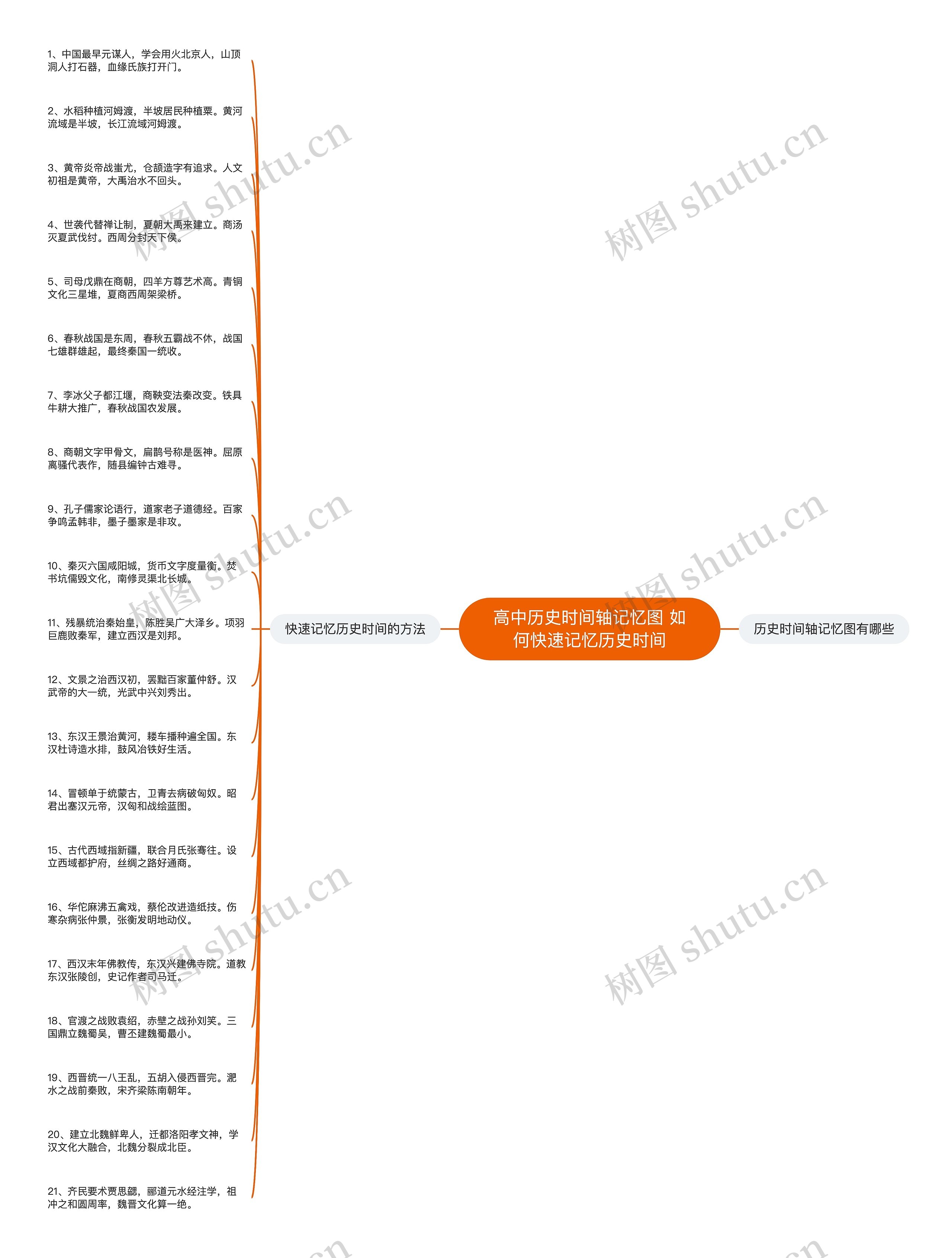 高中历史时间轴记忆图 如何快速记忆历史时间