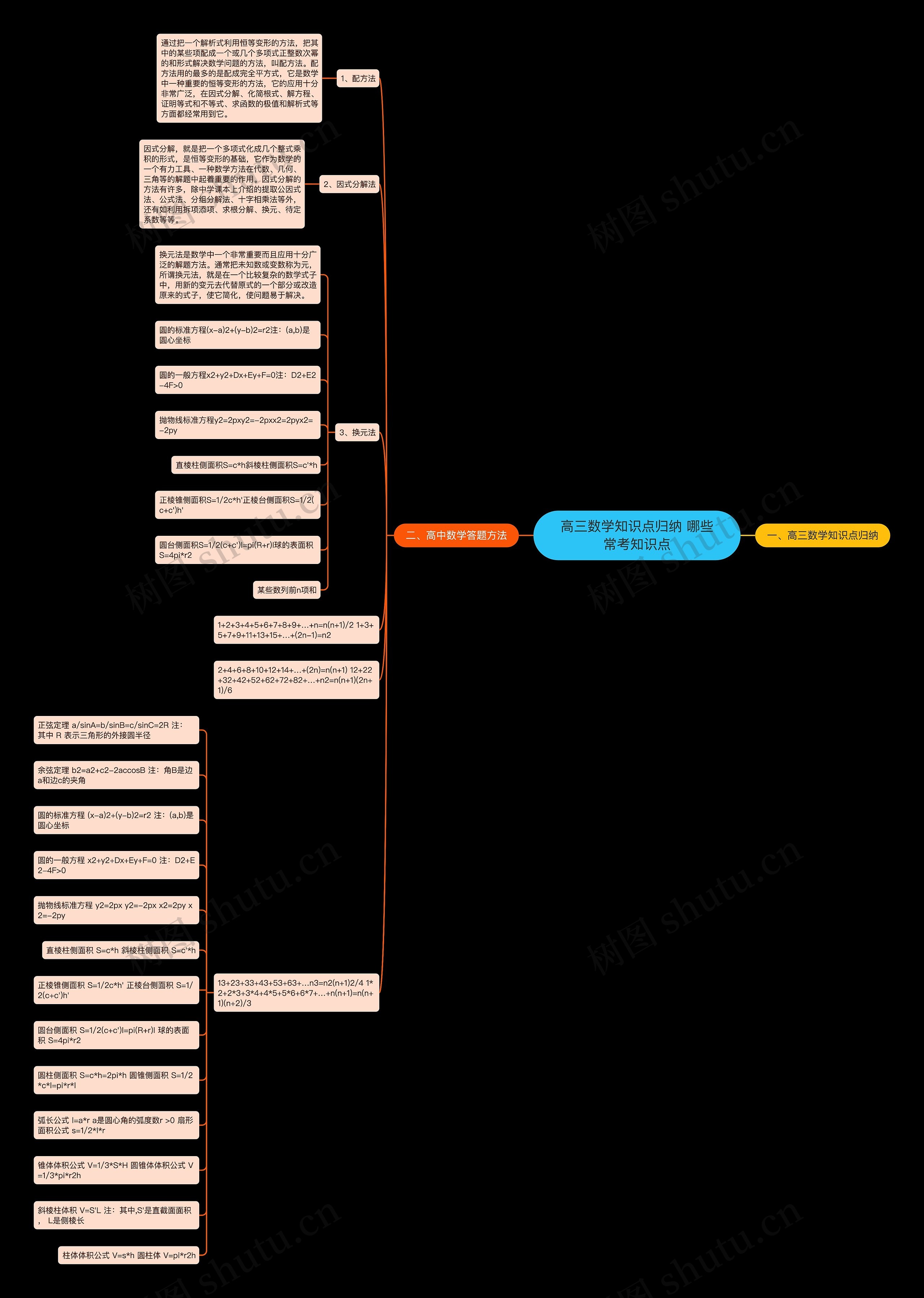 高三数学知识点归纳 哪些常考知识点思维导图