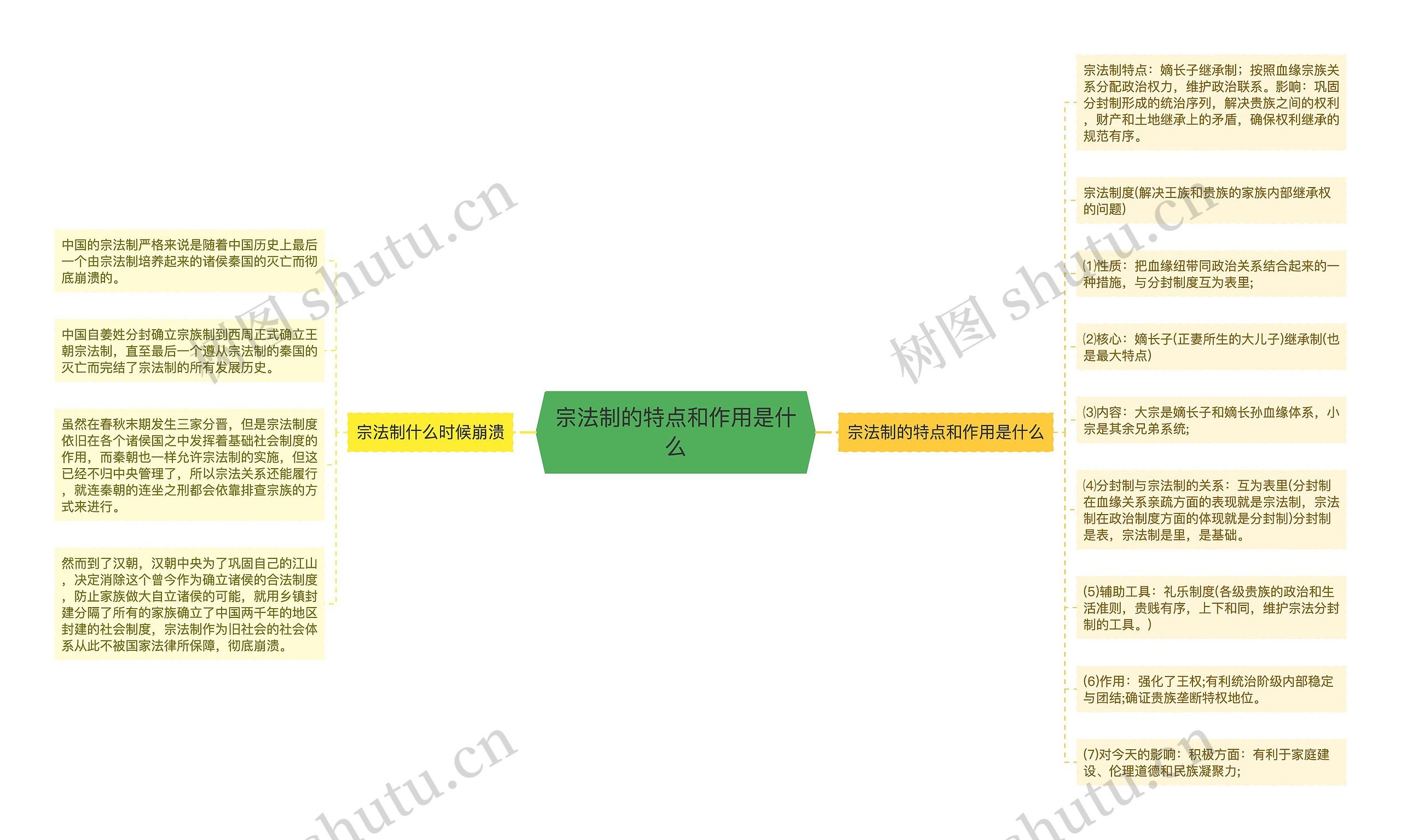 宗法制的特点和作用是什么思维导图