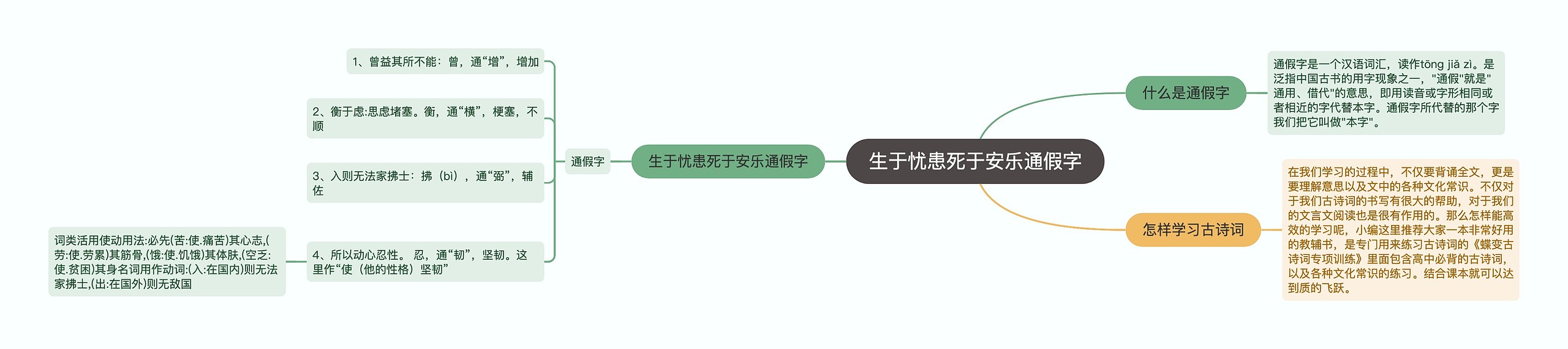 生于忧患死于安乐通假字