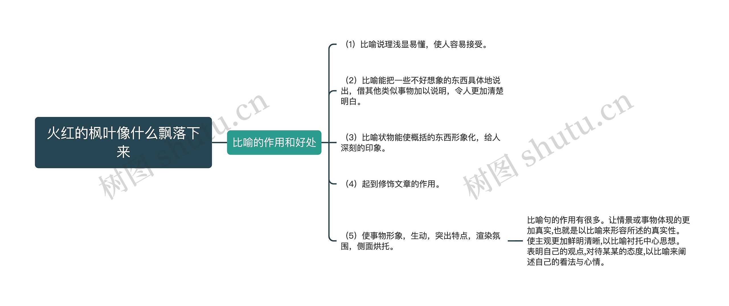 火红的枫叶像什么飘落下来思维导图