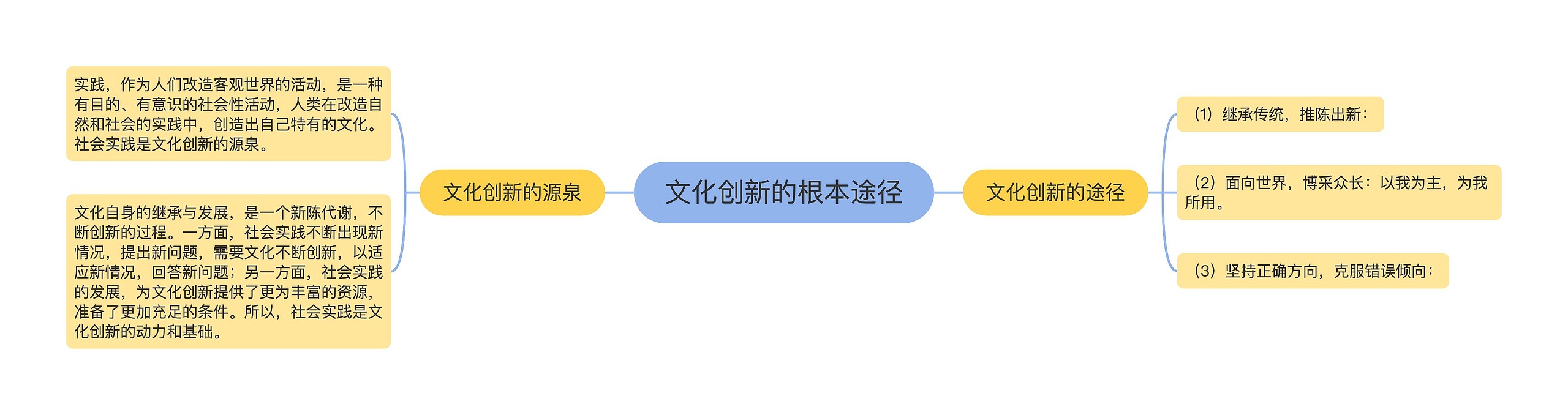 文化创新的根本途径