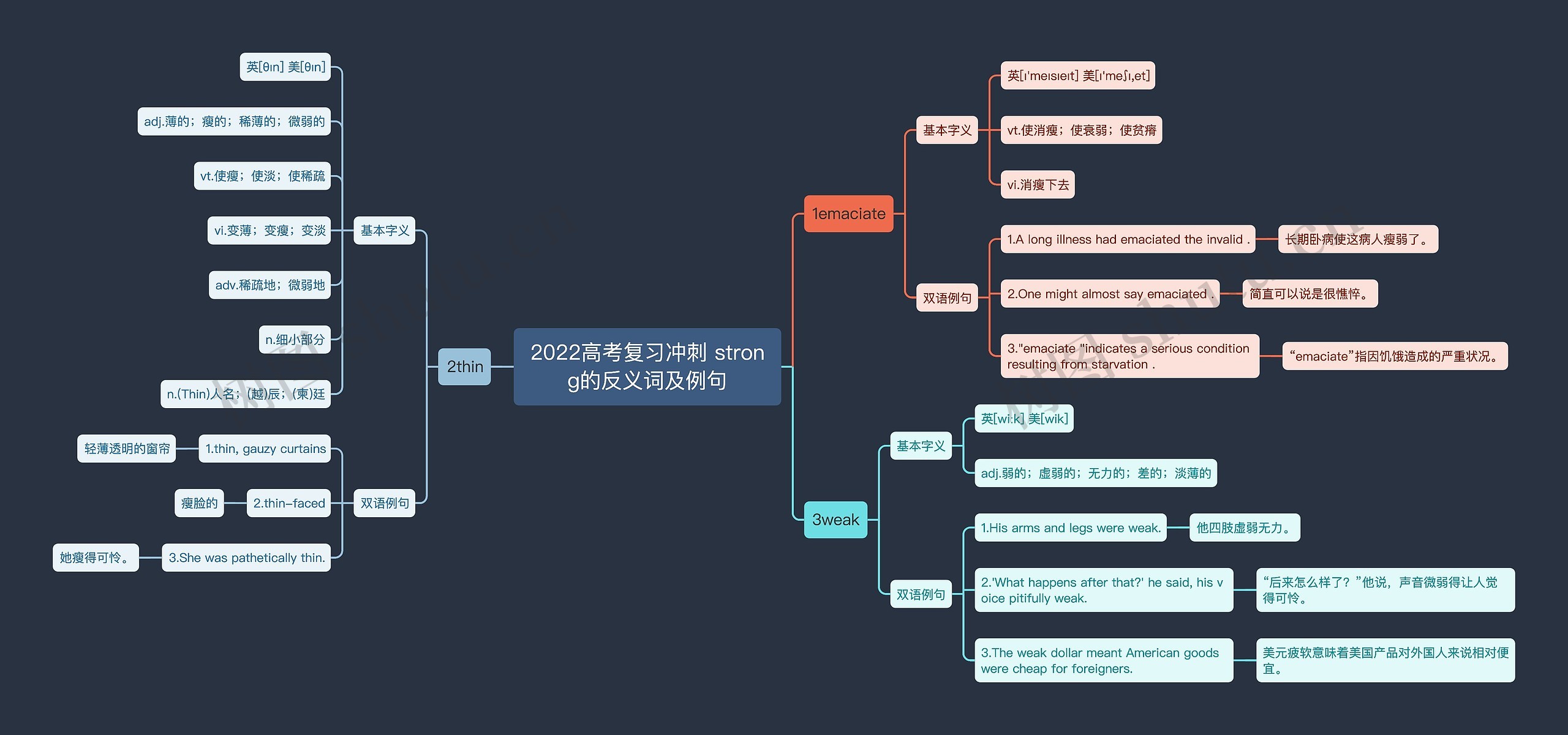 2022高考复习冲刺 strong的反义词及例句思维导图