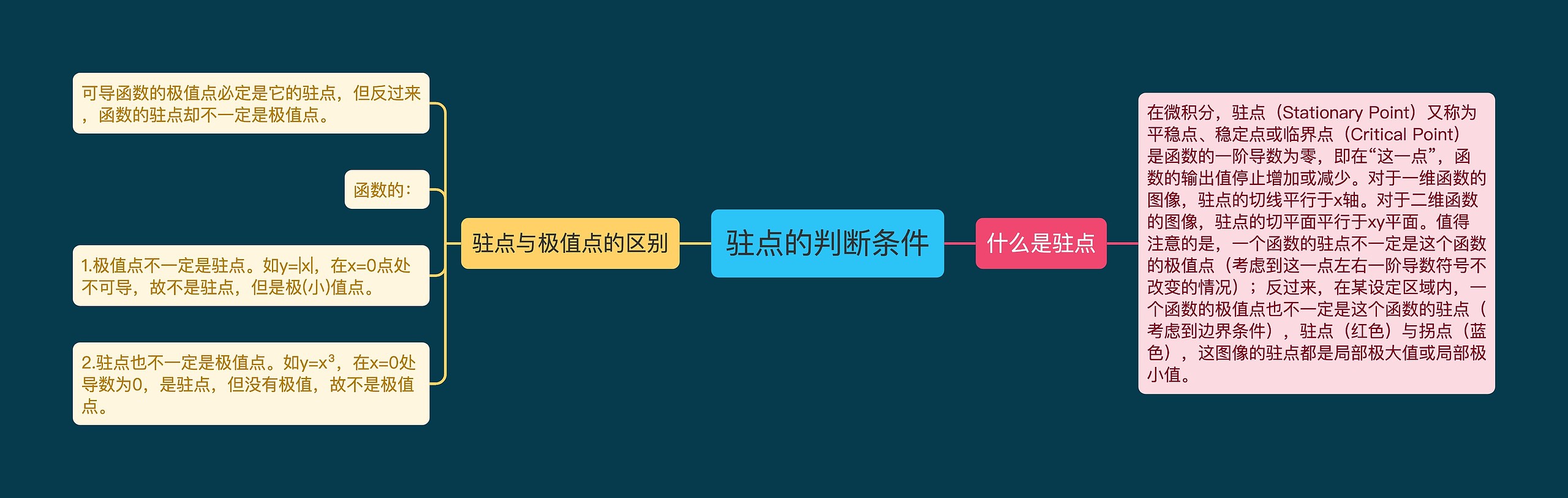 驻点的判断条件 驻点的判断条件
