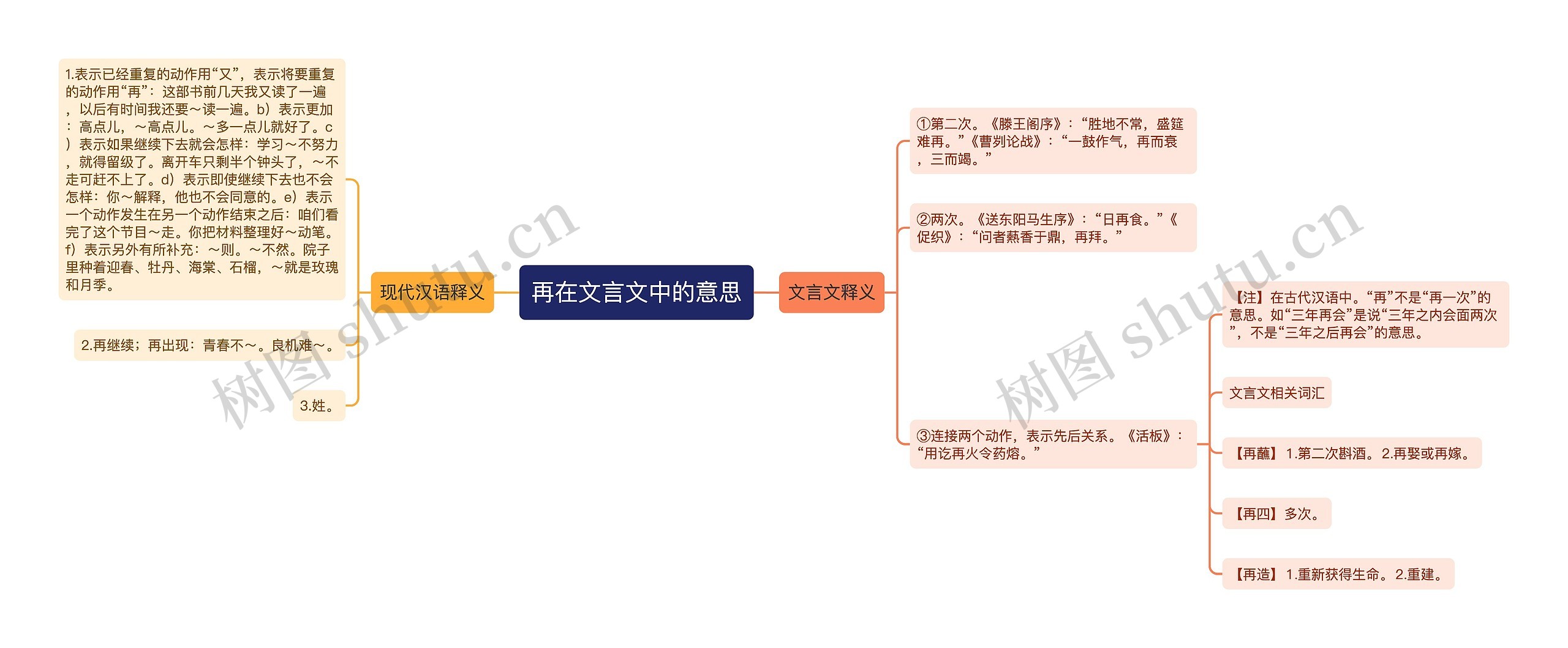 再在文言文中的意思