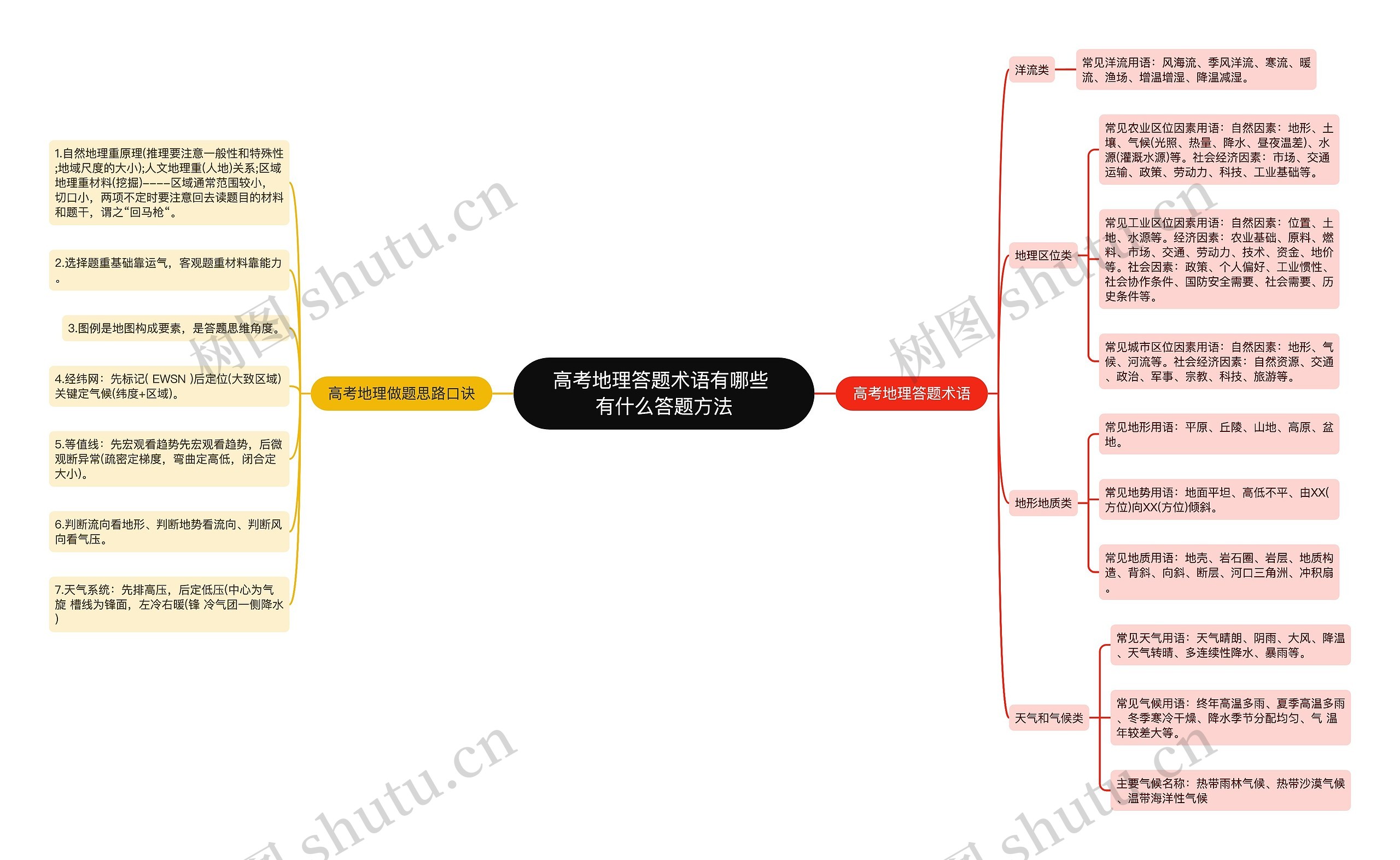 高考地理答题术语有哪些 有什么答题方法思维导图