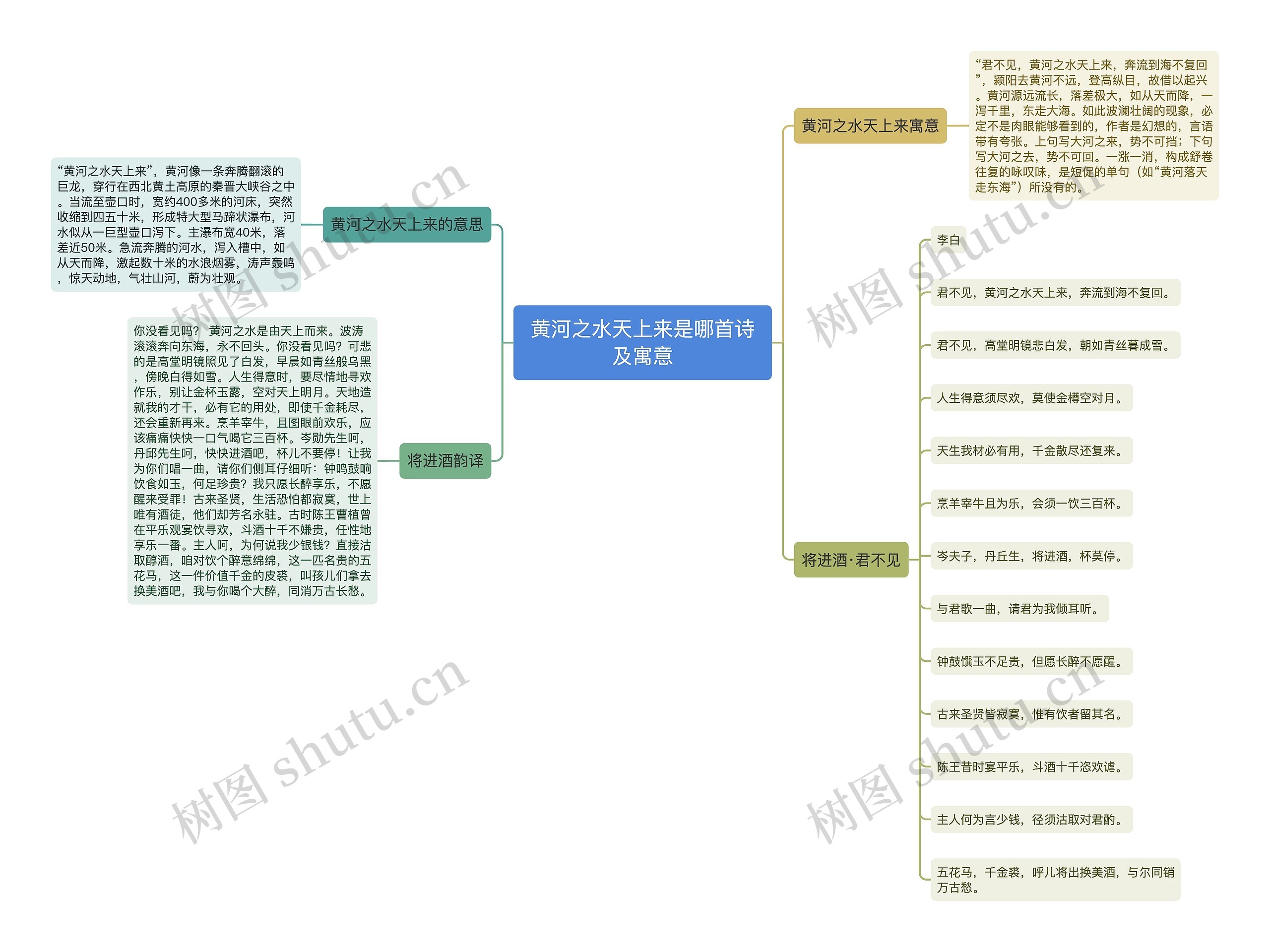 黄河之水天上来是哪首诗及寓意思维导图