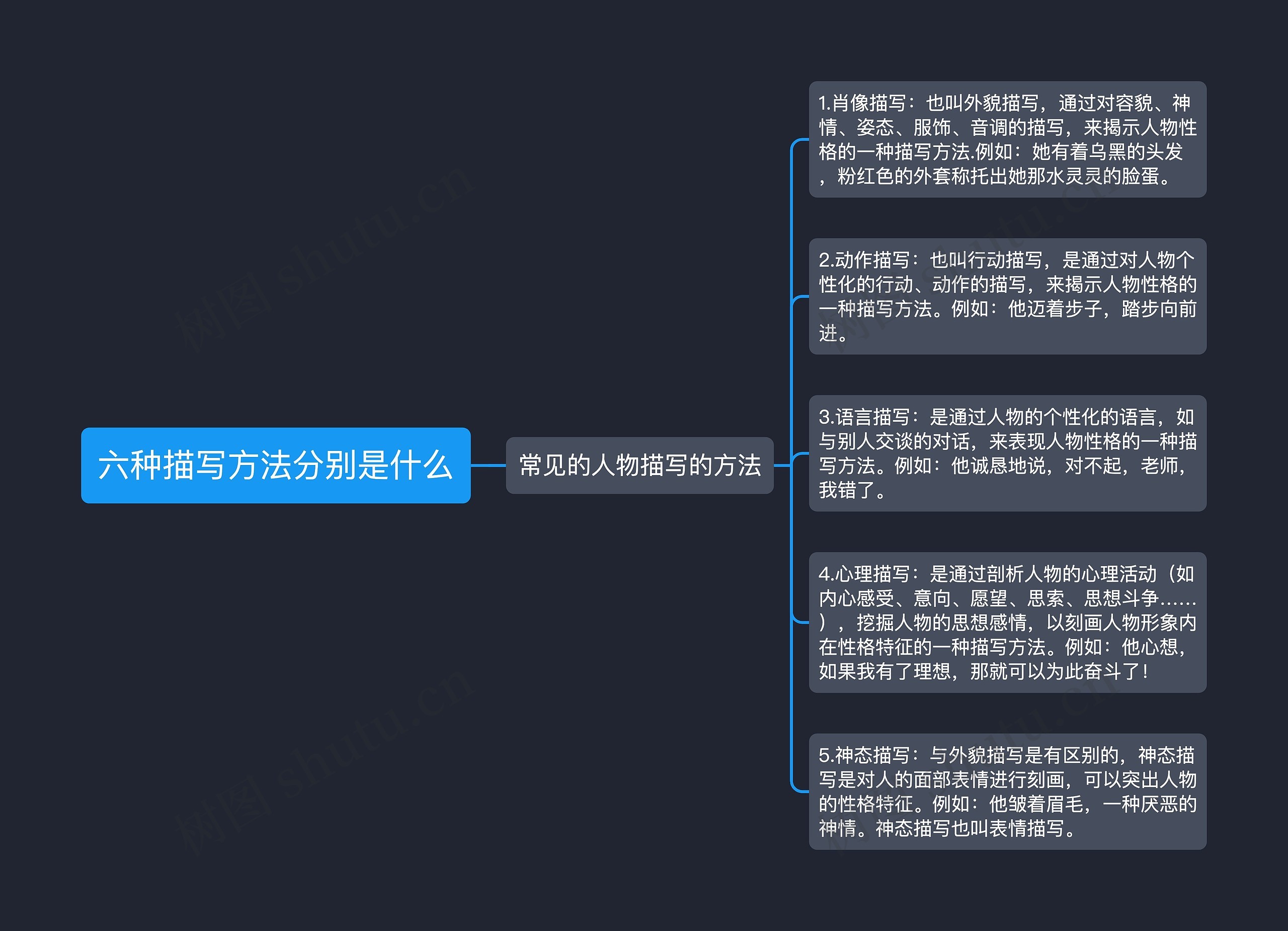 六种描写方法分别是什么思维导图