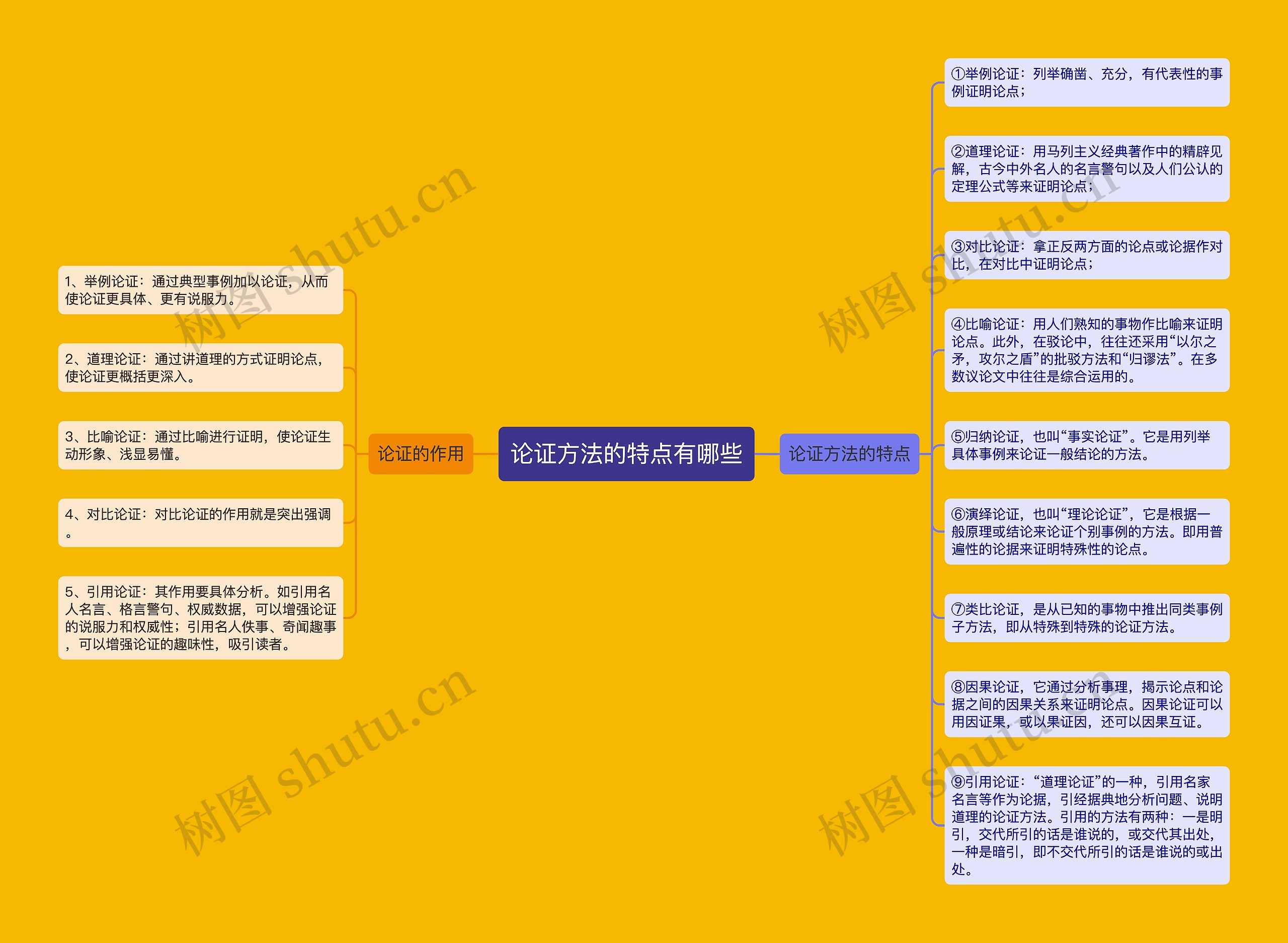 论证方法的特点有哪些思维导图