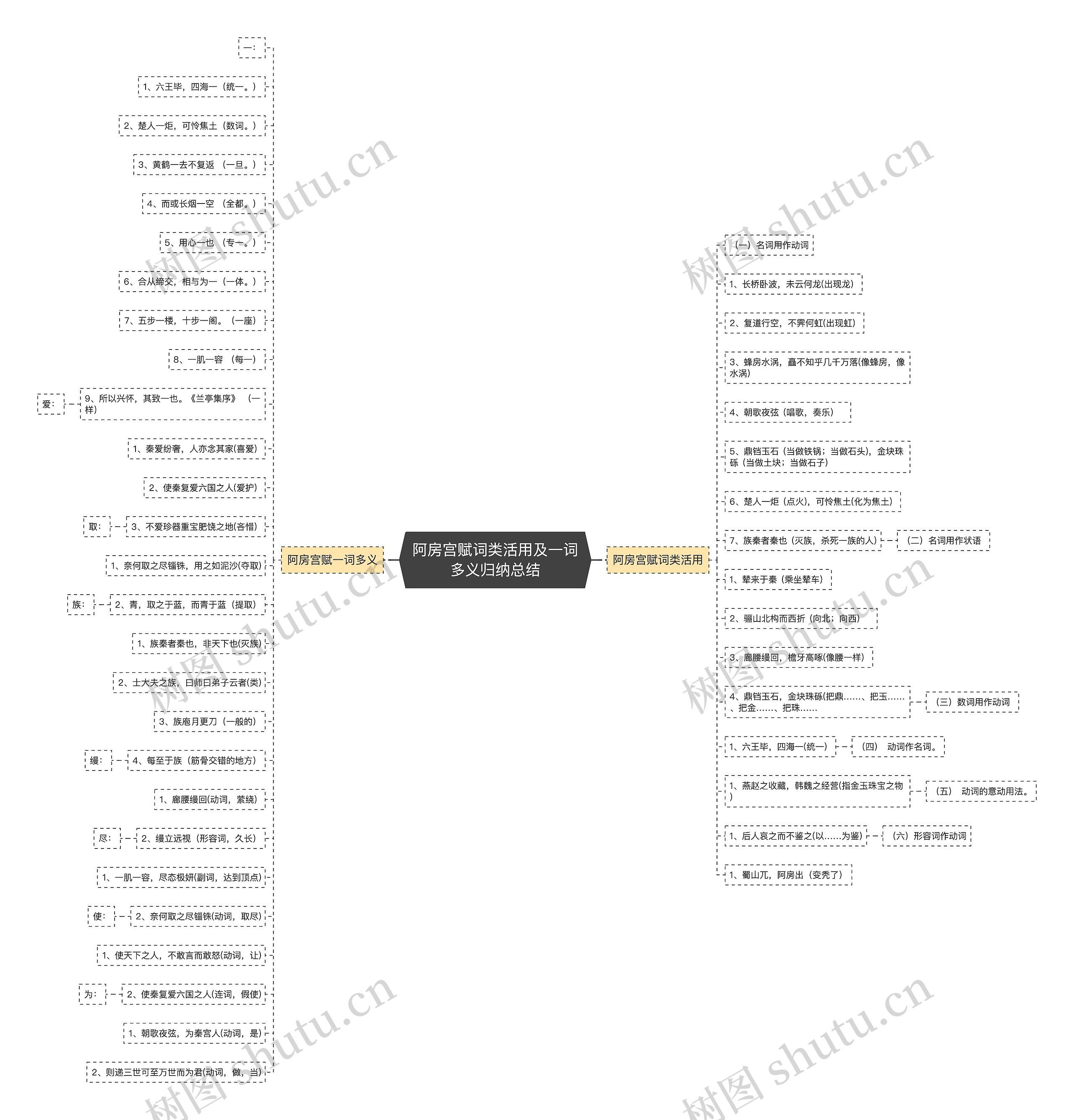 阿房宫赋词类活用及一词多义归纳总结思维导图
