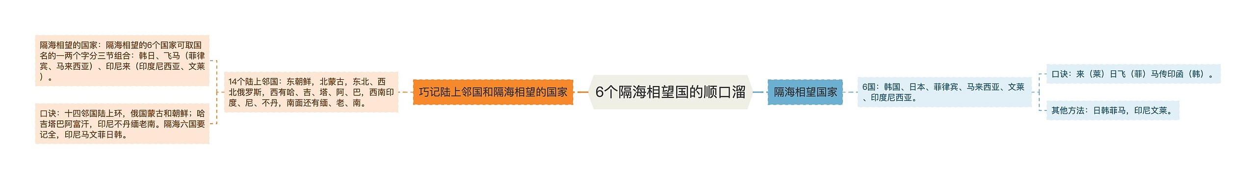 6个隔海相望国的顺口溜