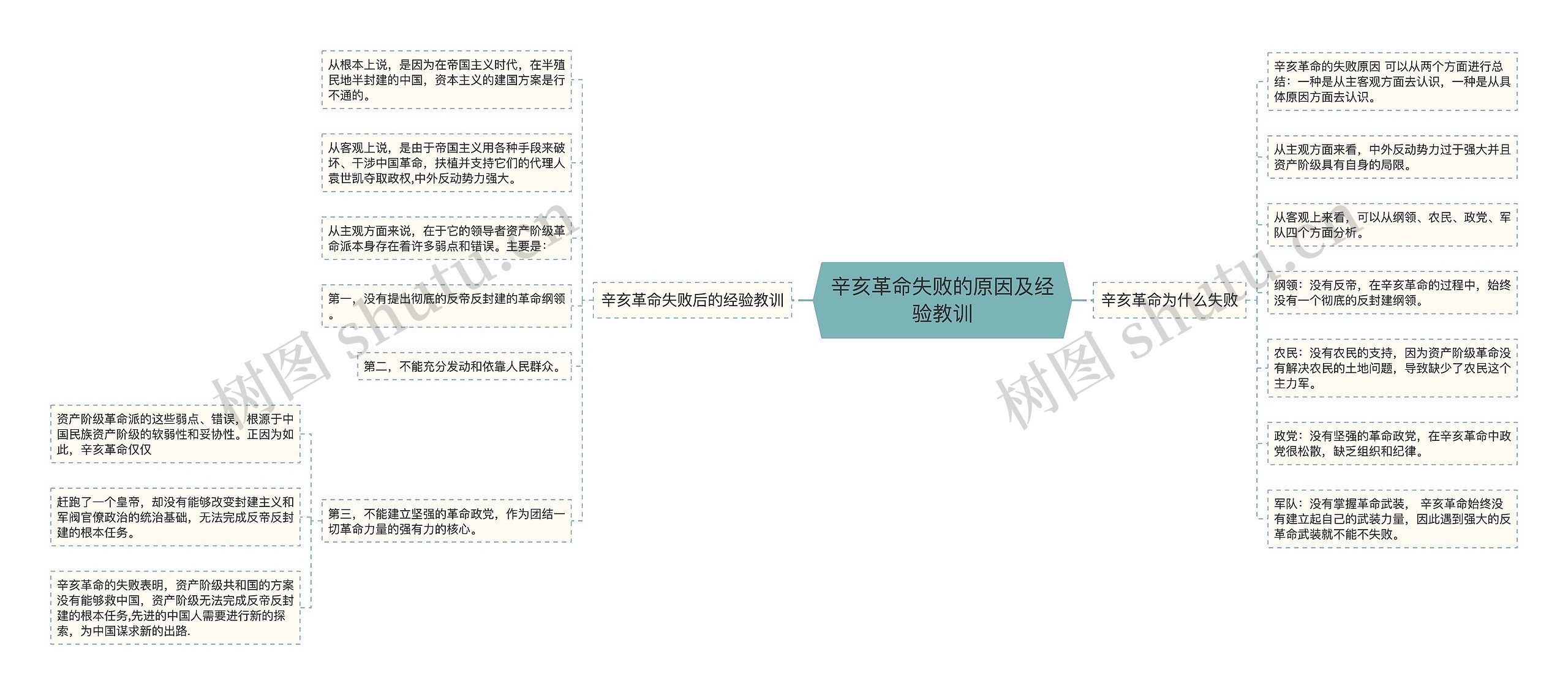 辛亥革命失败的原因及经验教训思维导图