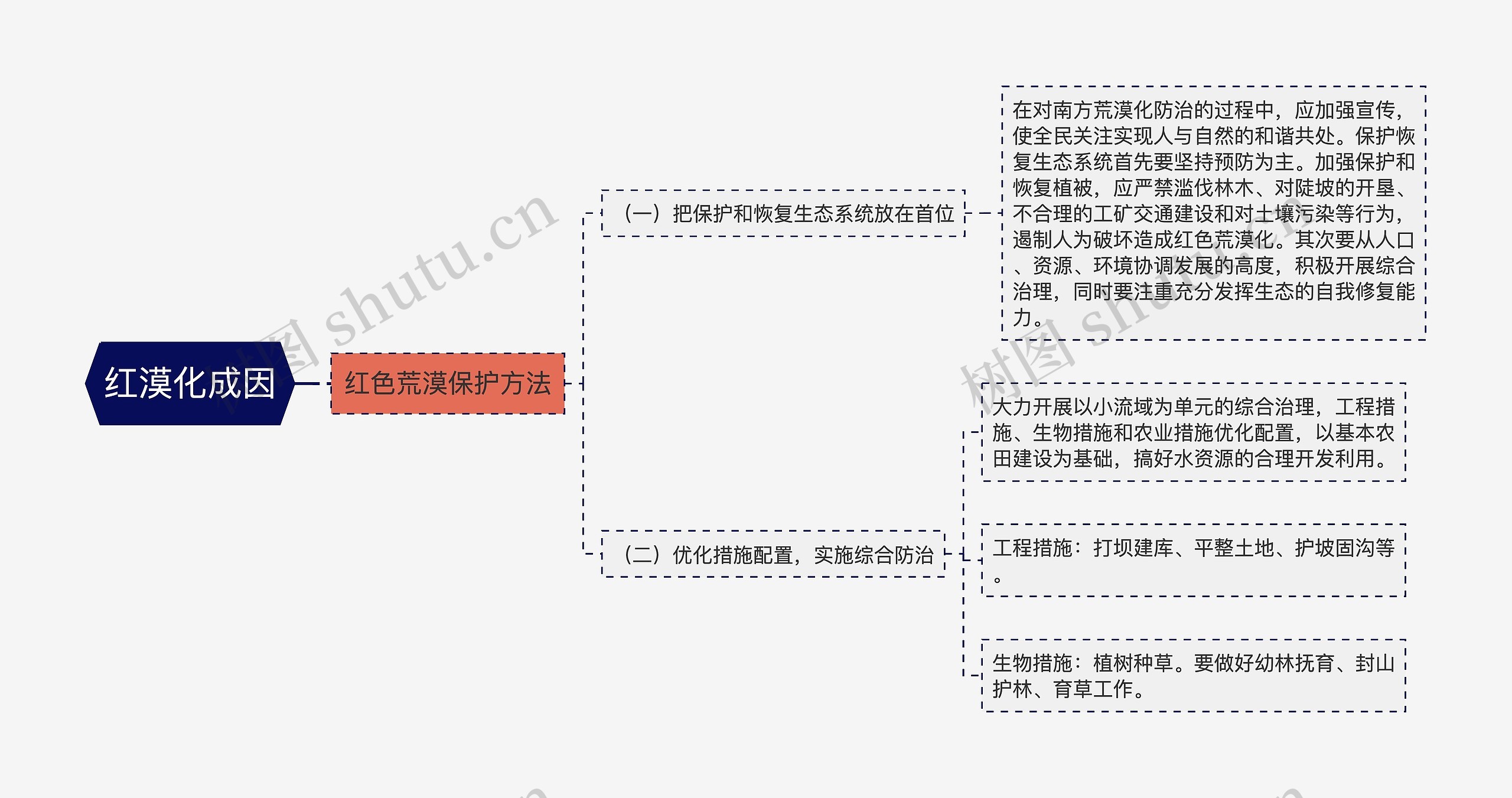 红漠化成因