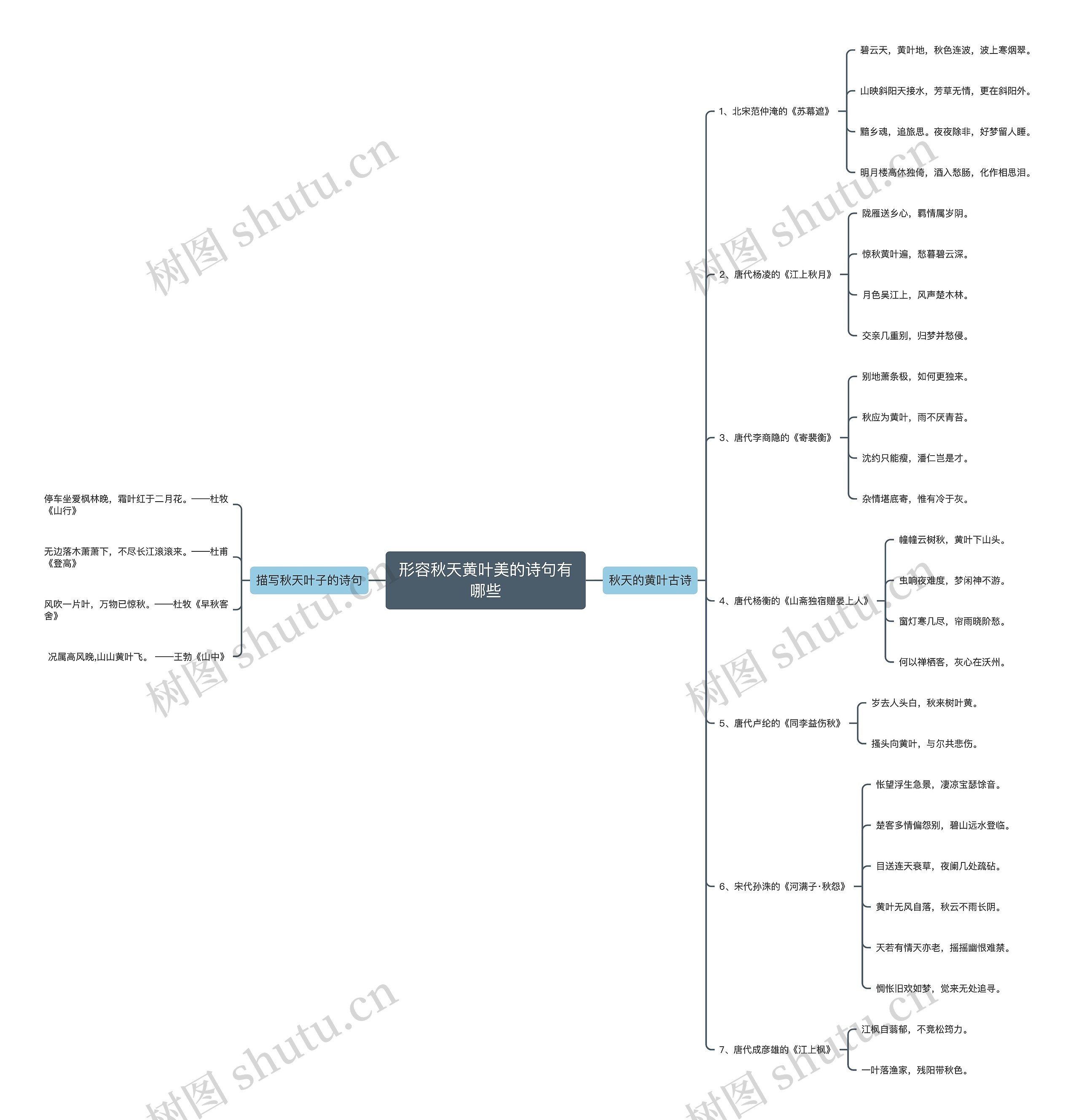 形容秋天黄叶美的诗句有哪些思维导图