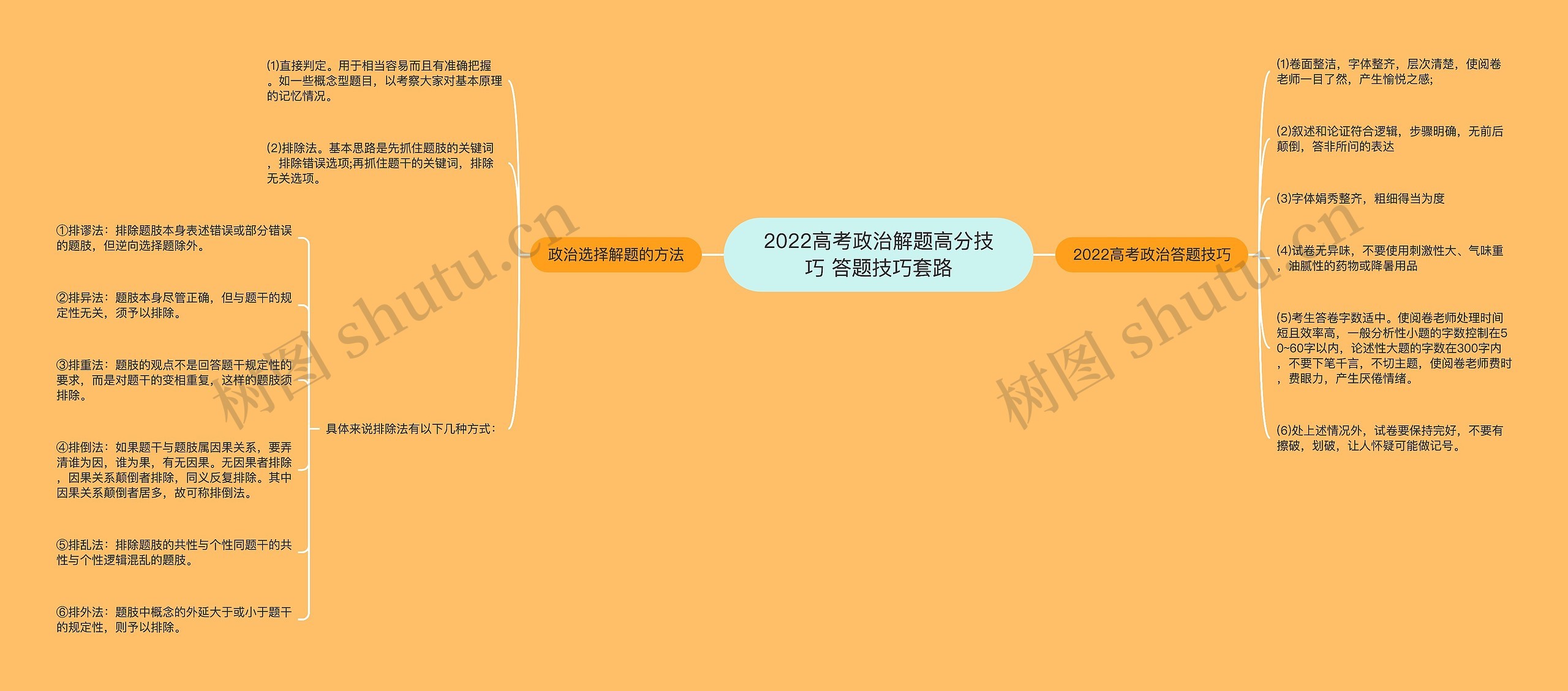 2022高考政治解题高分技巧 答题技巧套路