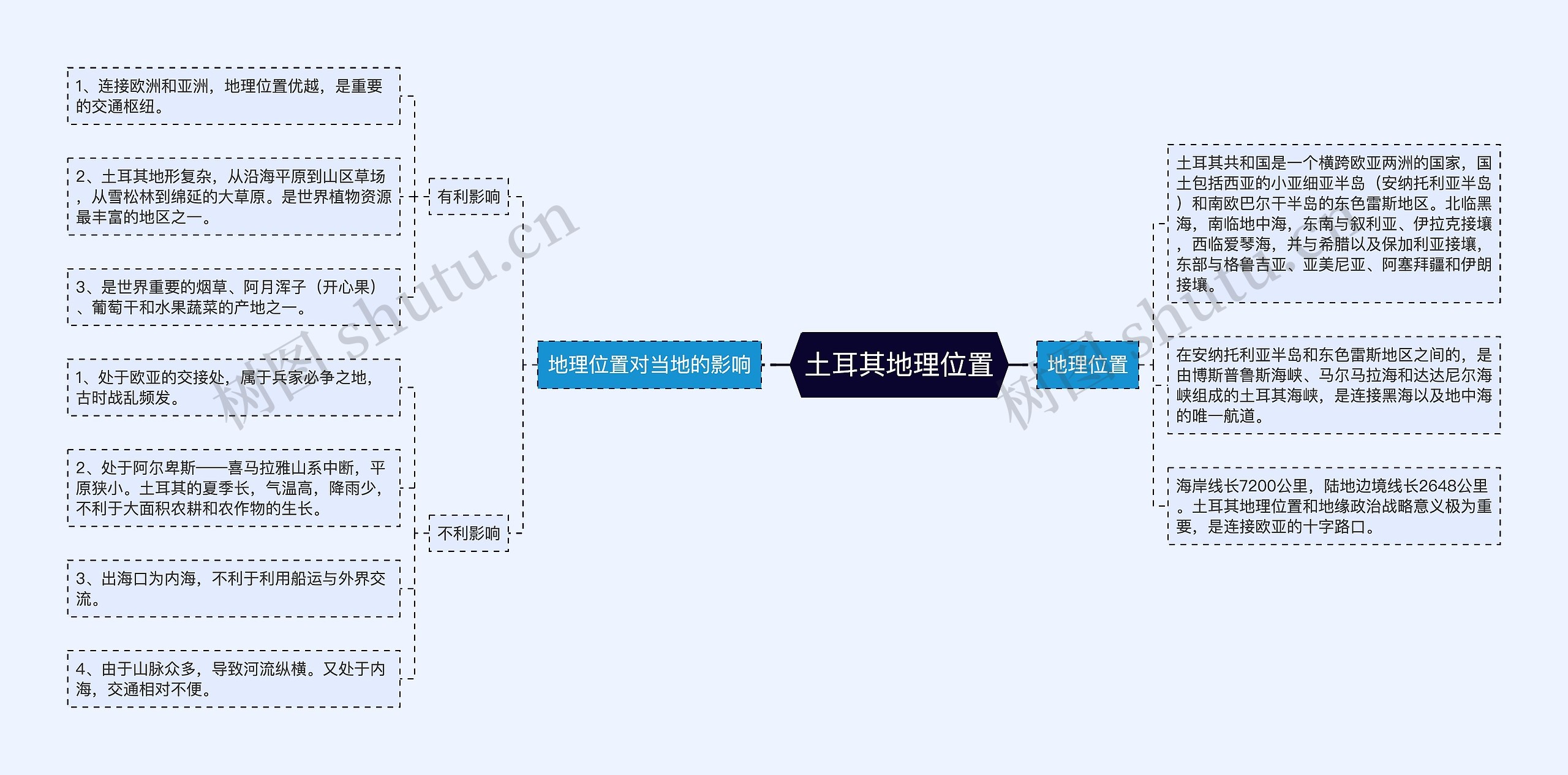 土耳其地理位置思维导图