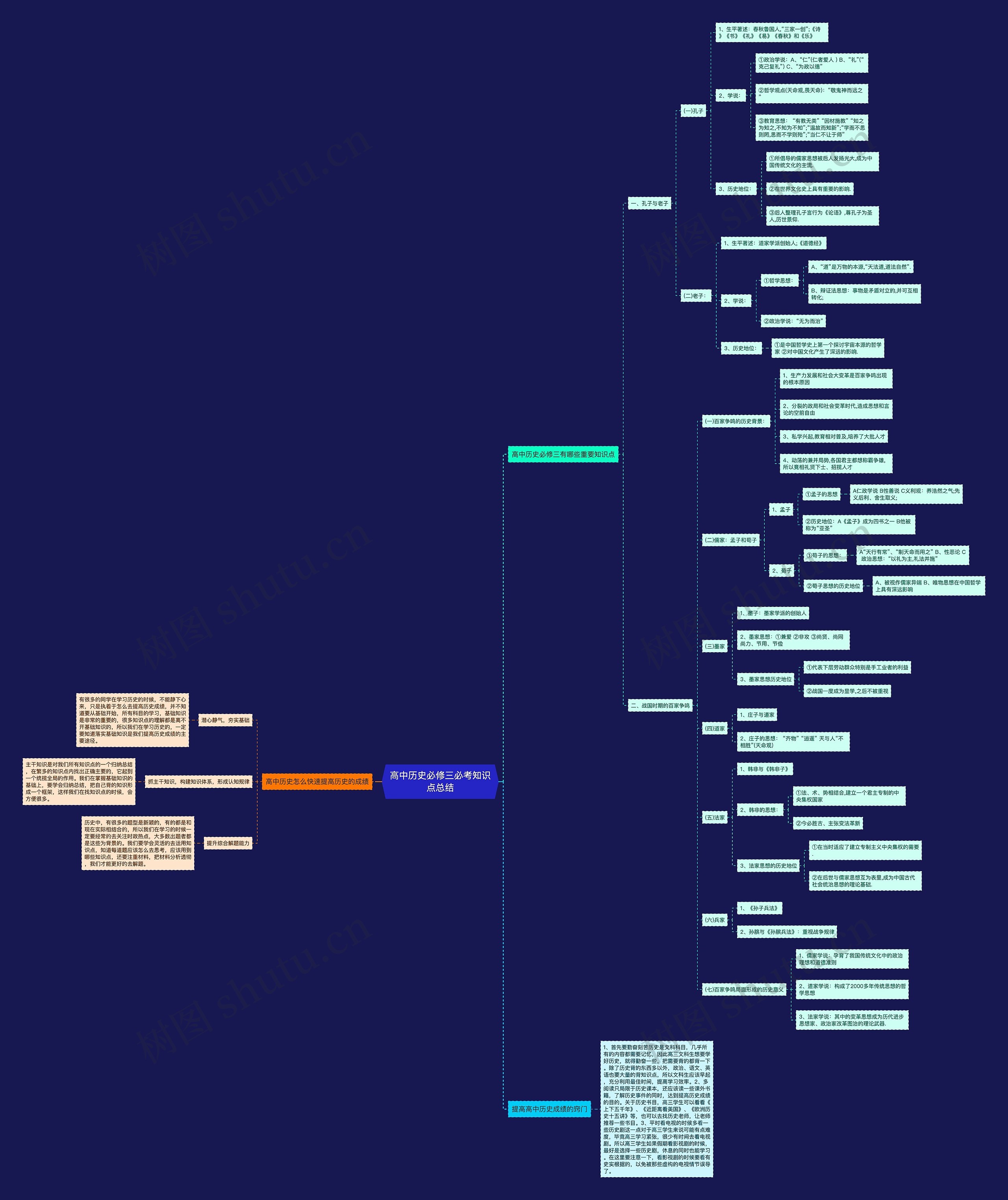 高中历史必修三必考知识点总结思维导图