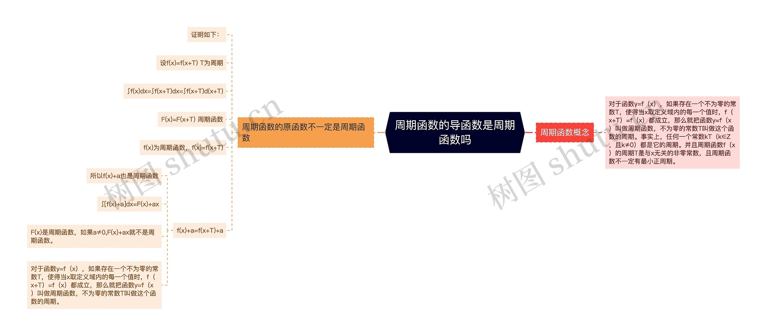 周期函数的导函数是周期函数吗