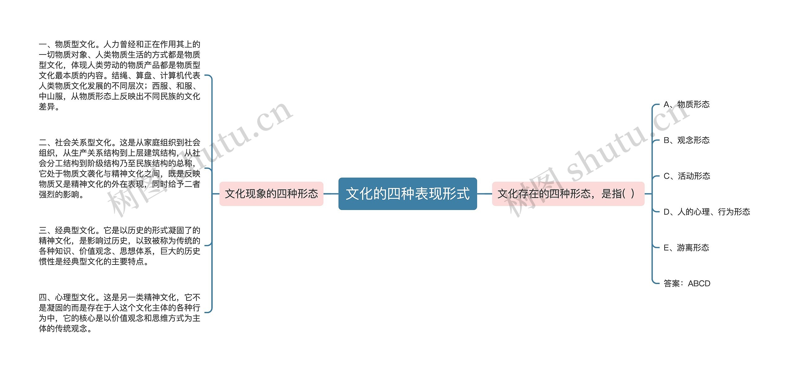 文化的四种表现形式