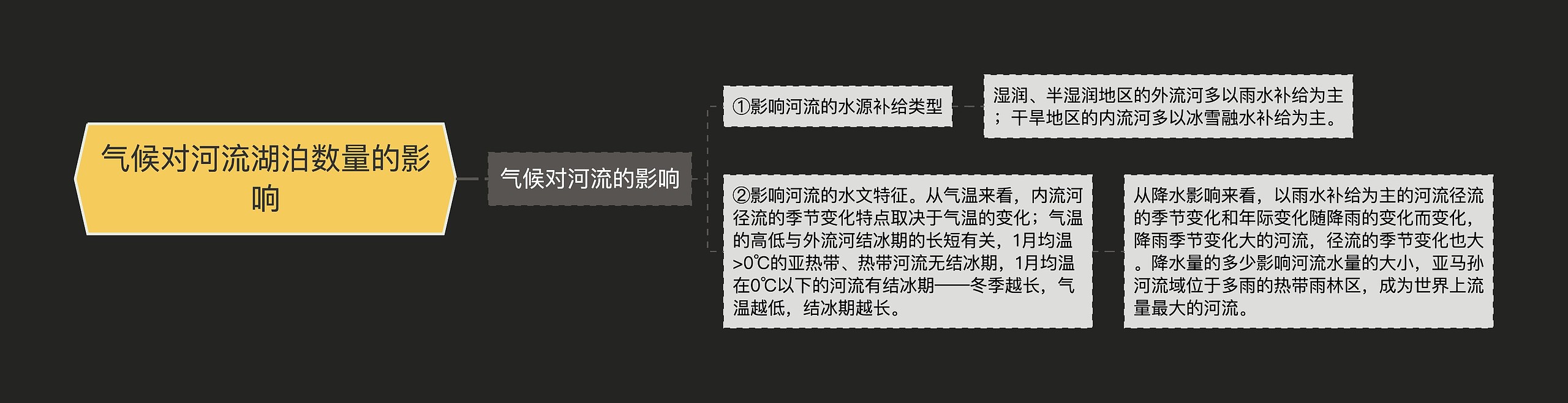 气候对河流湖泊数量的影响思维导图