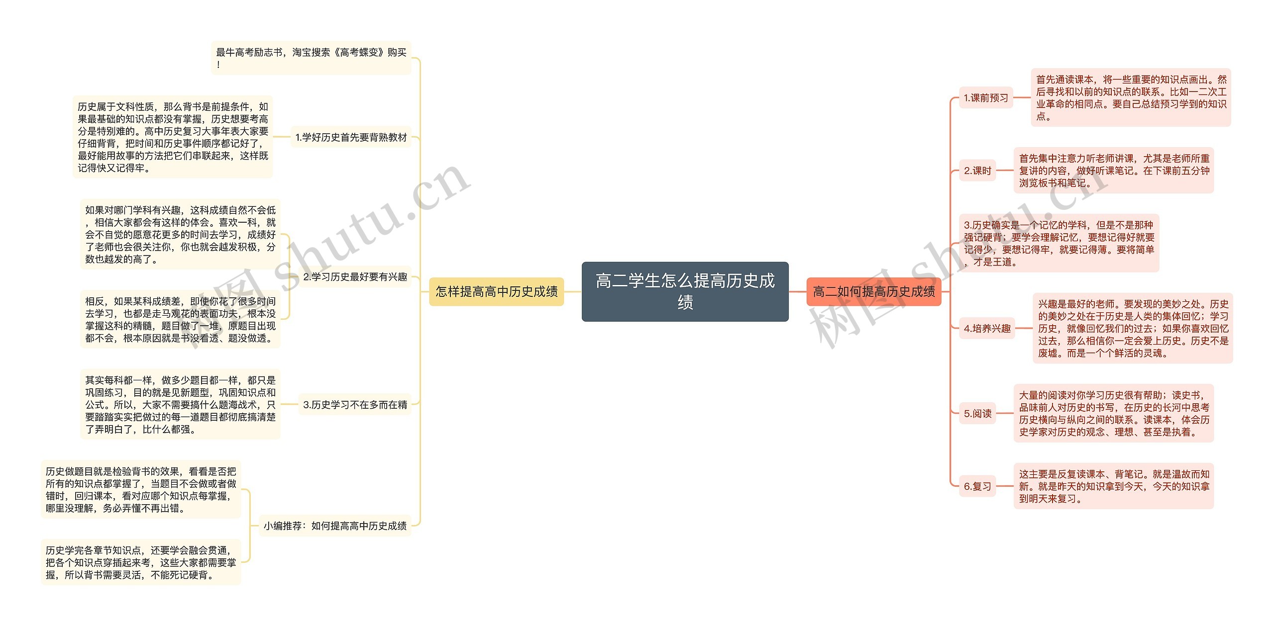 高二学生怎么提高历史成绩思维导图