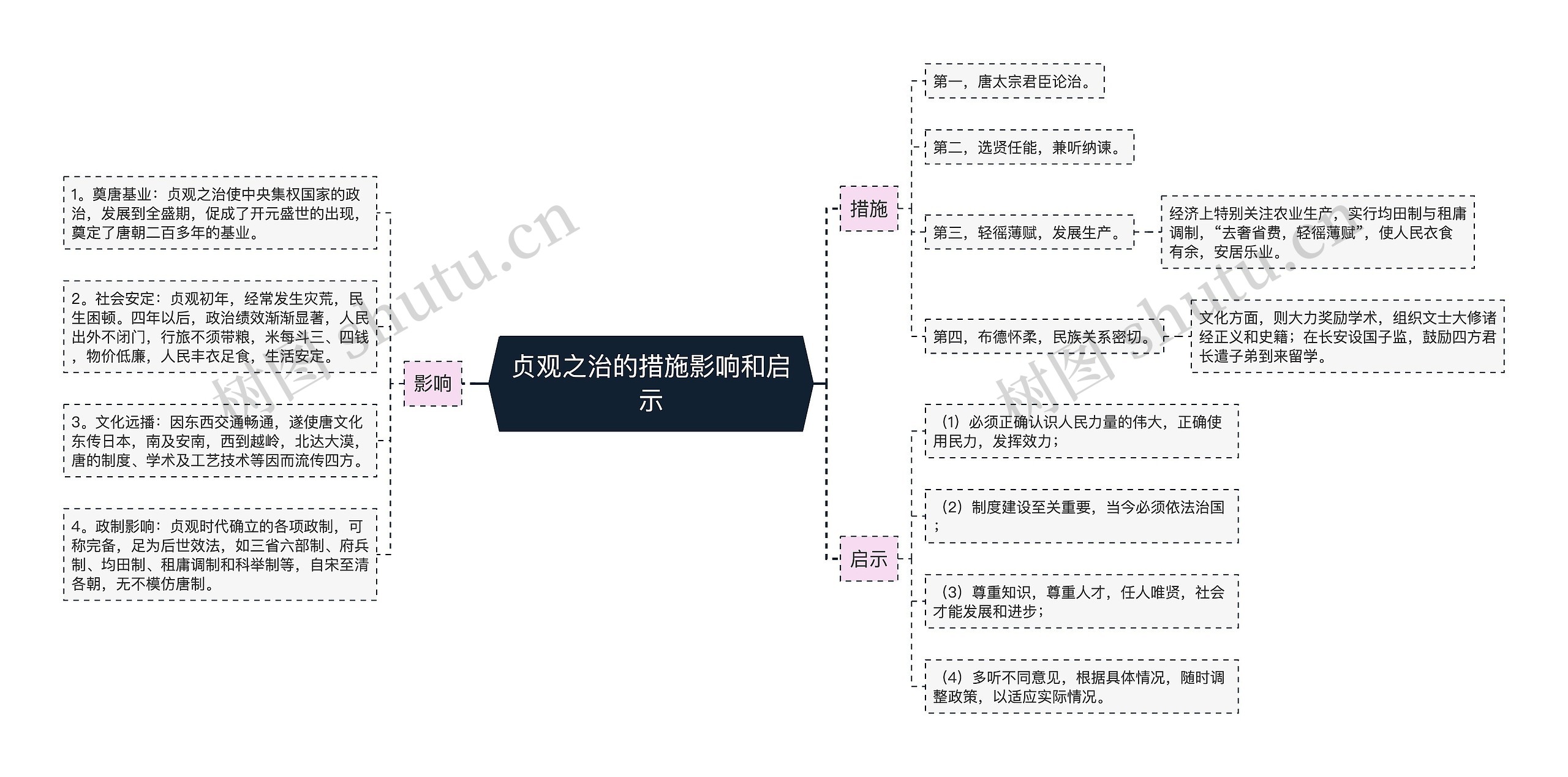 贞观之治的措施影响和启示
