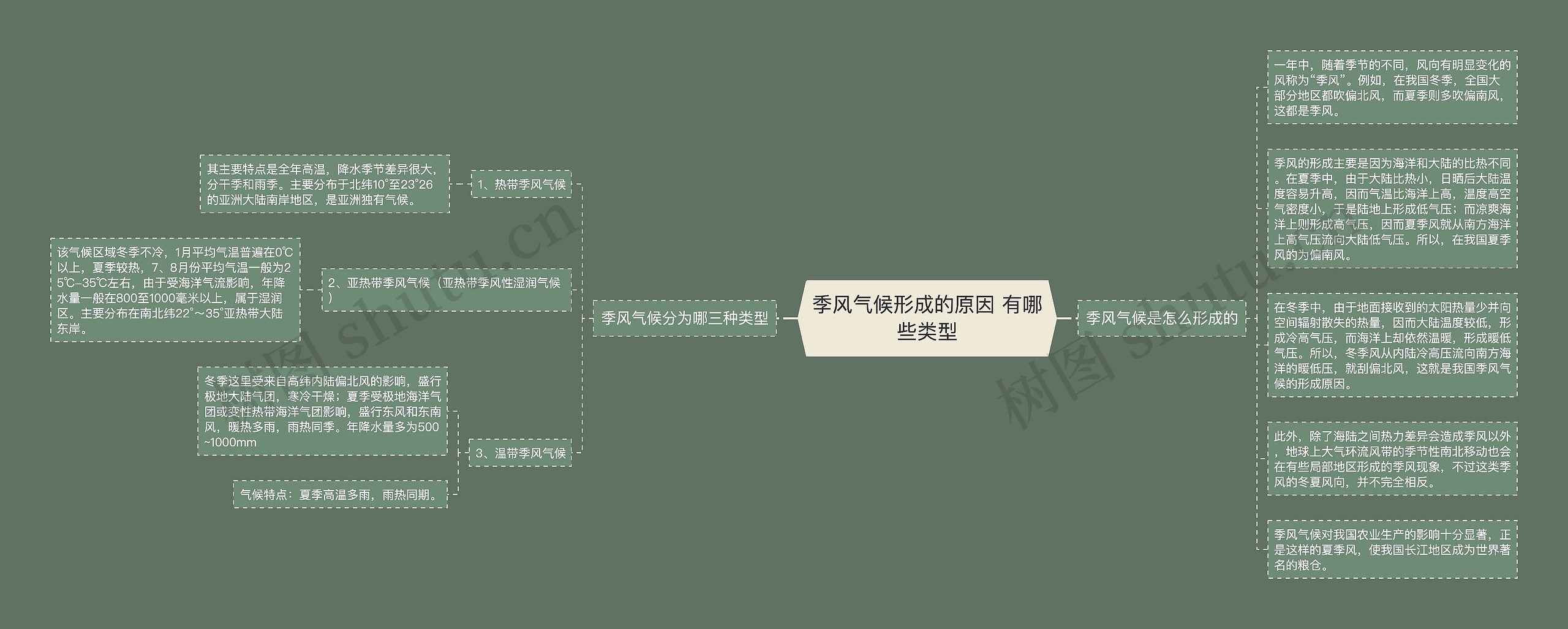 季风气候形成的原因 有哪些类型思维导图