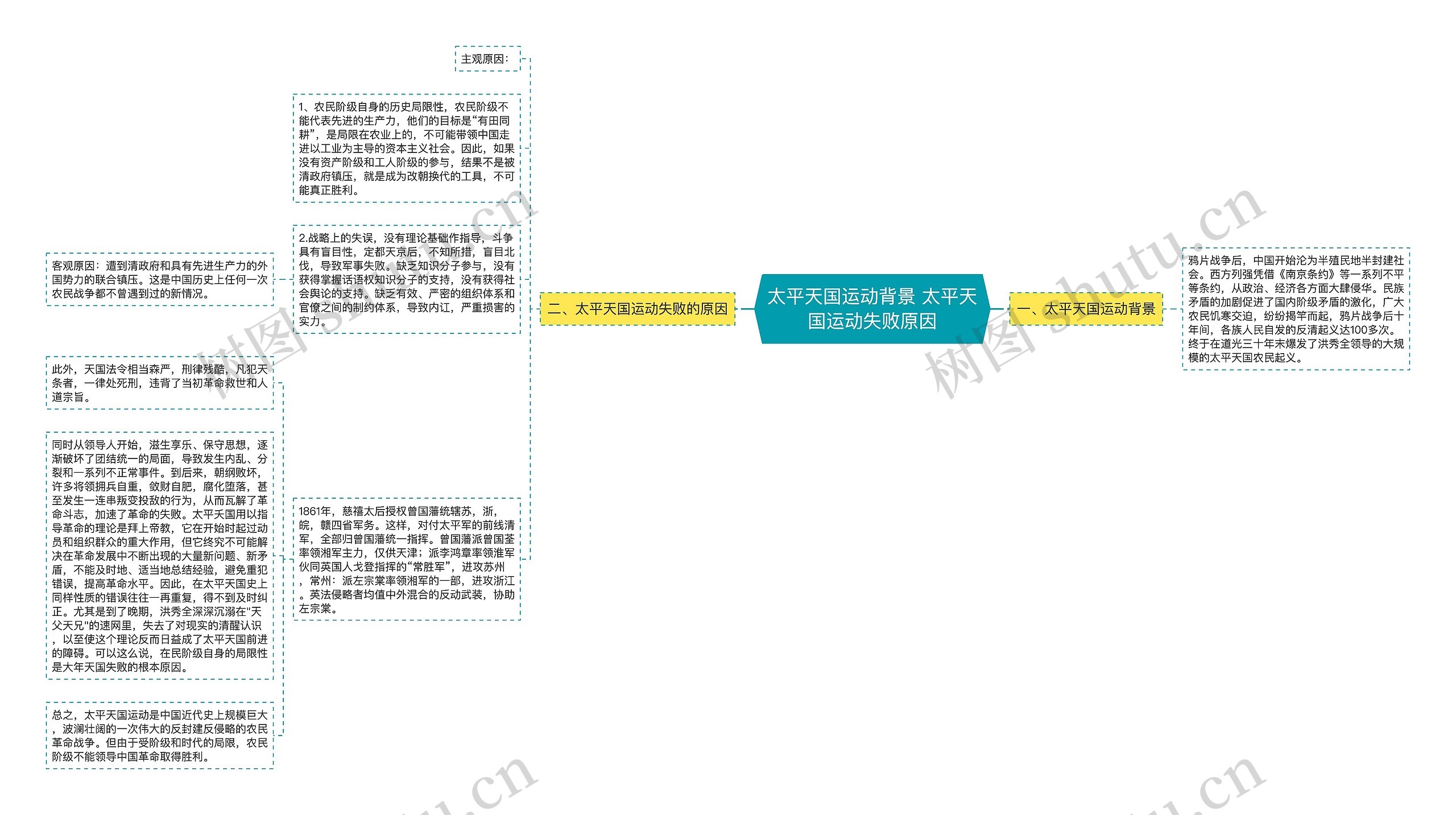 太平天国运动背景 太平天国运动失败原因思维导图