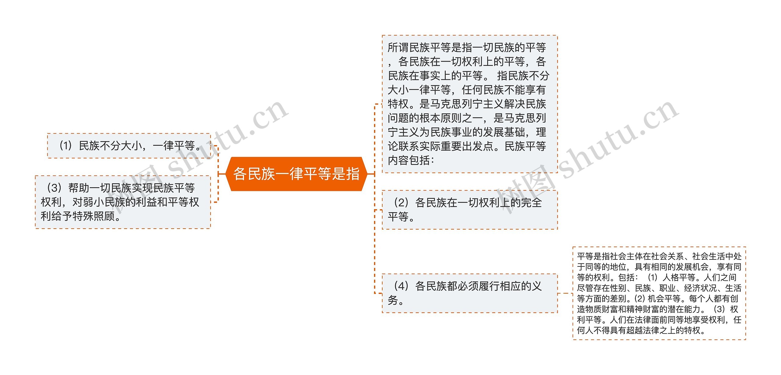 各民族一律平等是指
