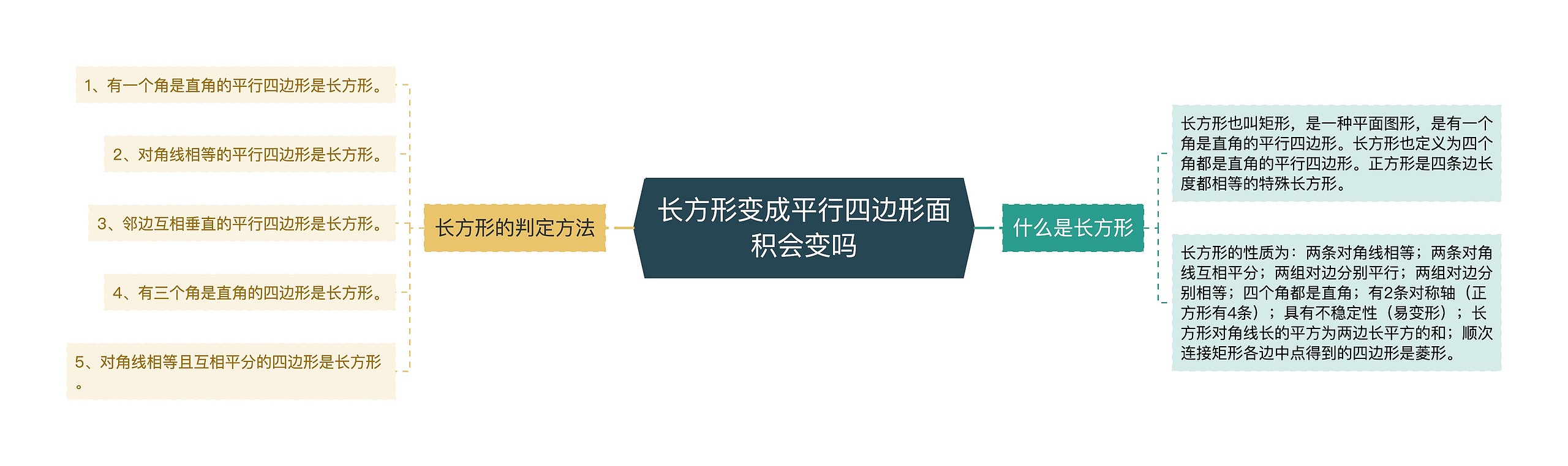 长方形变成平行四边形面积会变吗 长方形变成平行四边形面积会变吗