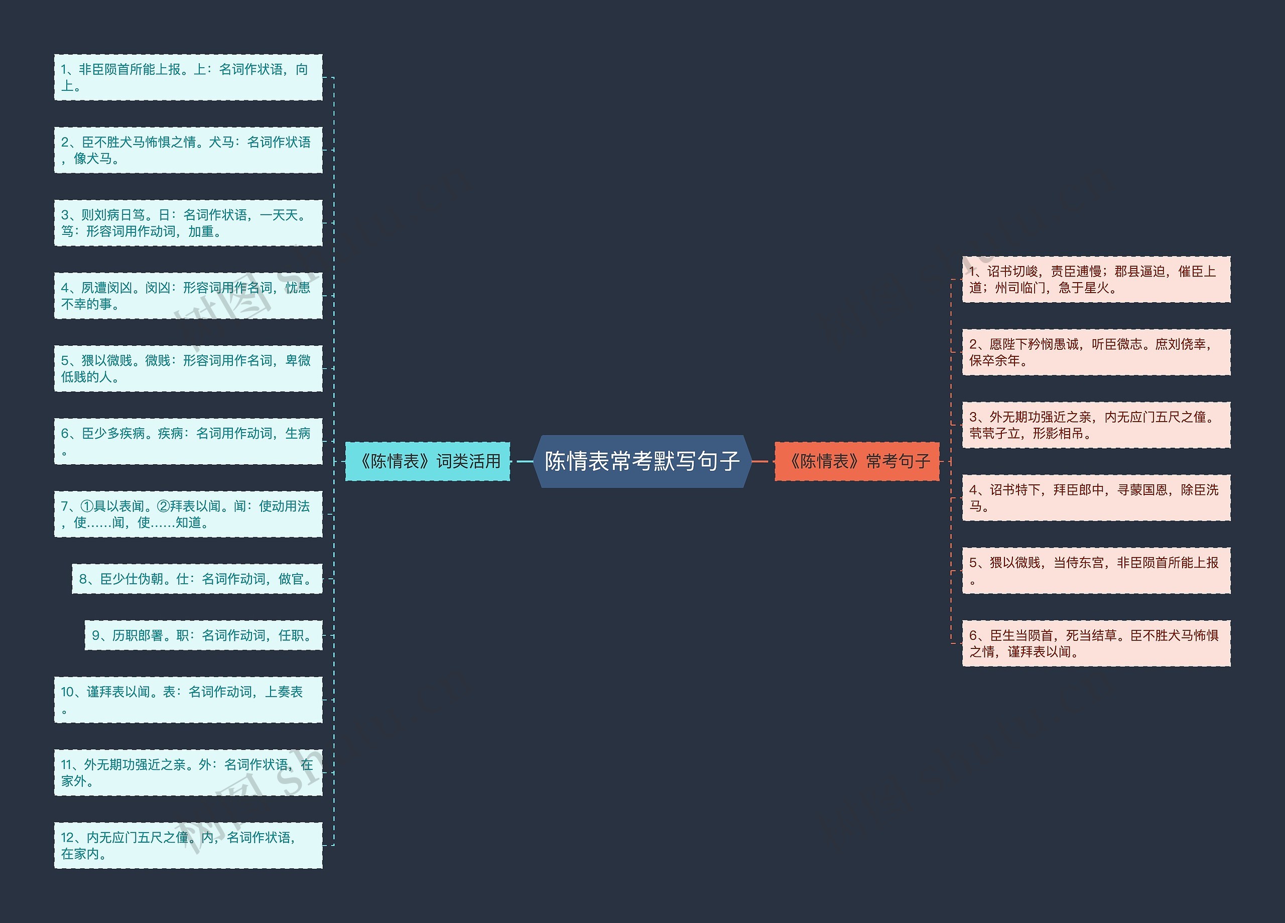 陈情表常考默写句子思维导图