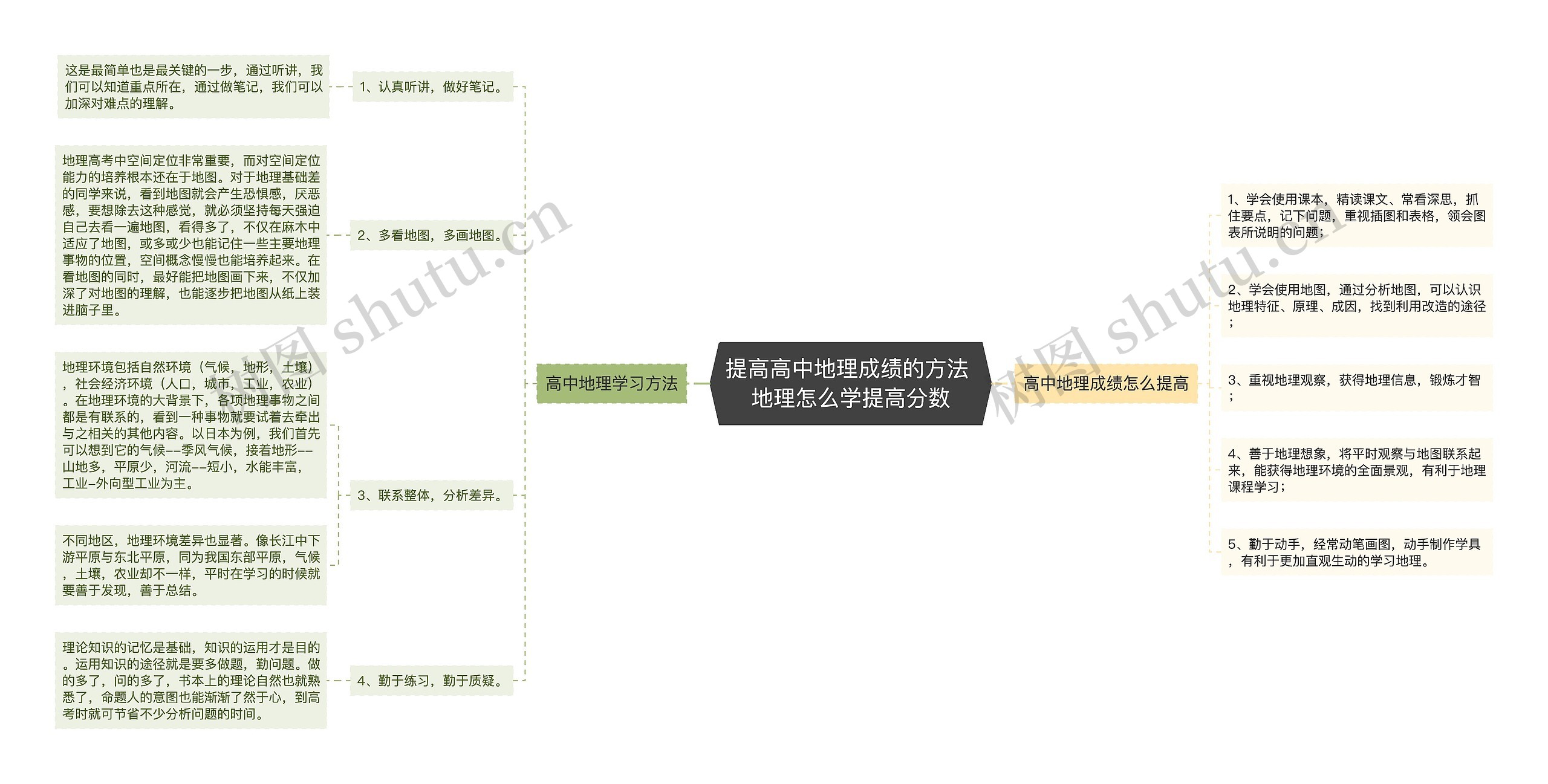 提高高中地理成绩的方法 地理怎么学提高分数思维导图