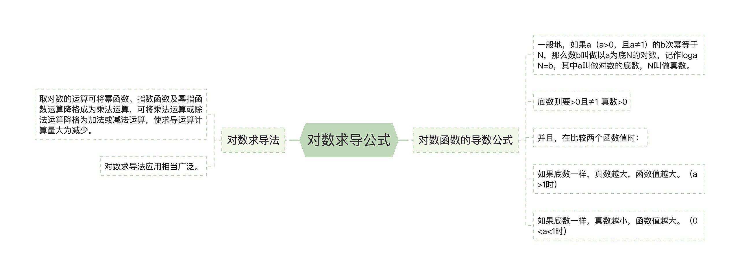 对数求导公式思维导图