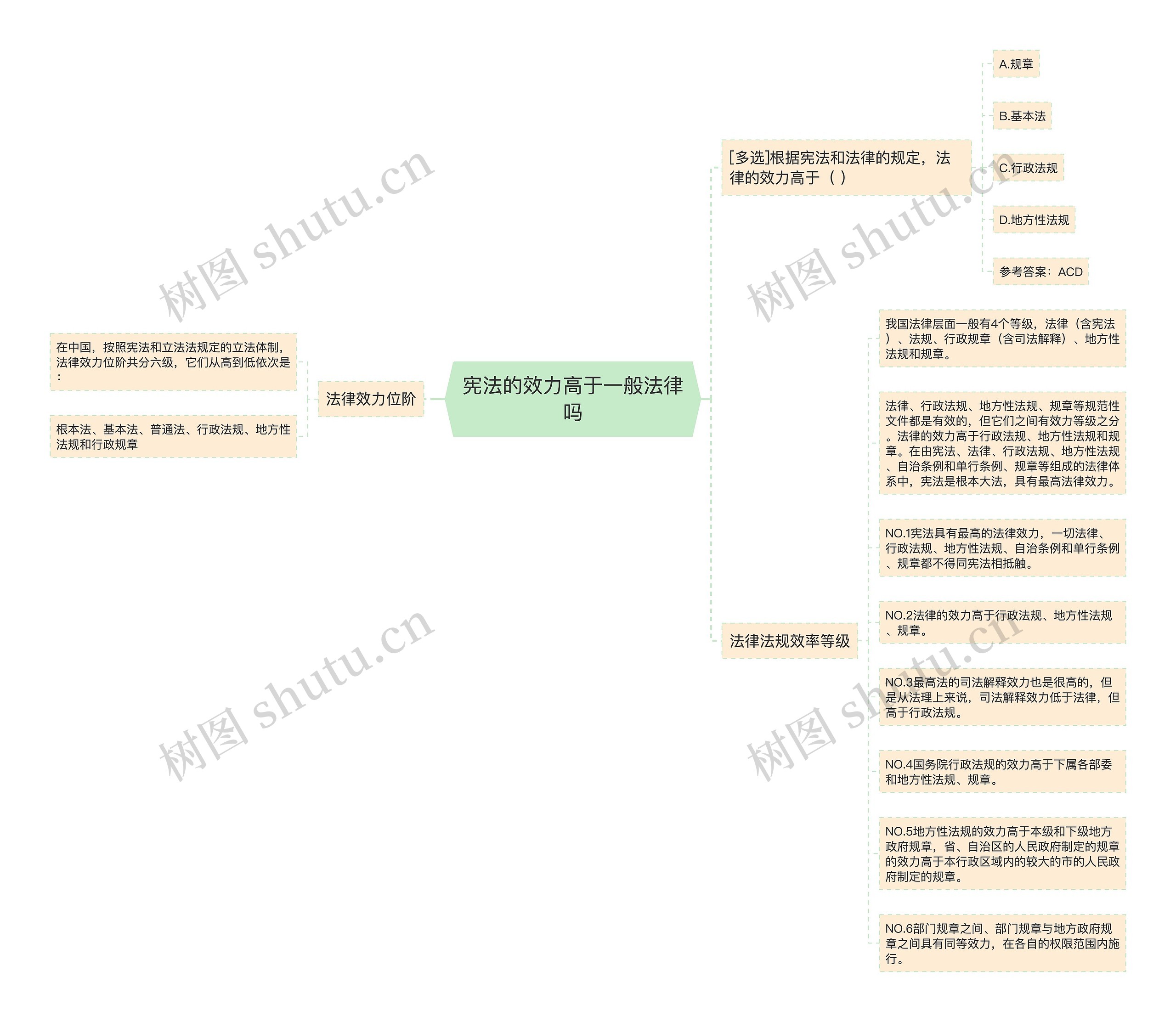 宪法的效力高于一般法律吗思维导图
