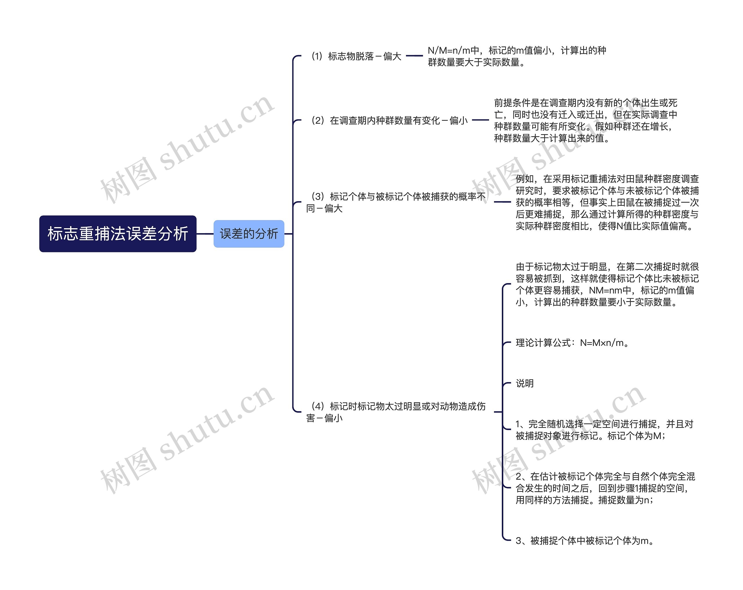 标志重捕法误差分析 标志重捕法误差分析