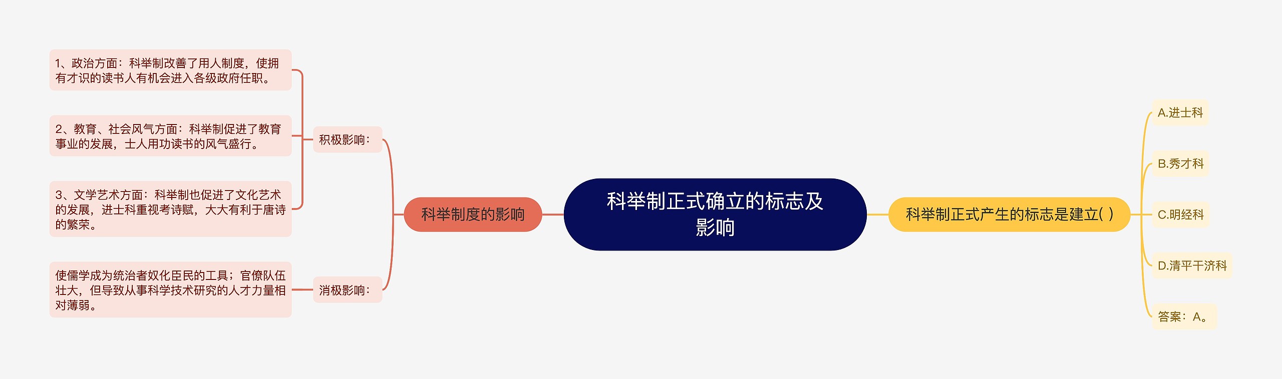 科举制正式确立的标志及影响思维导图