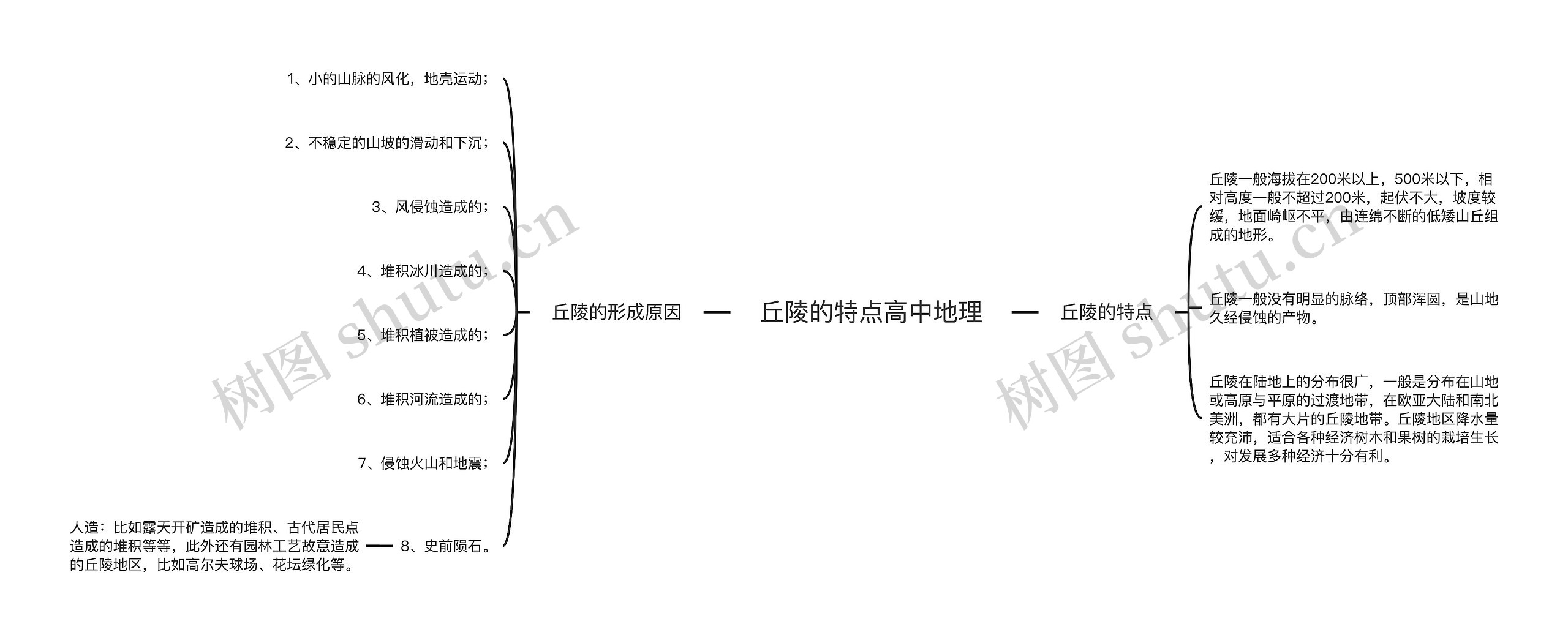 丘陵的特点高中地理思维导图