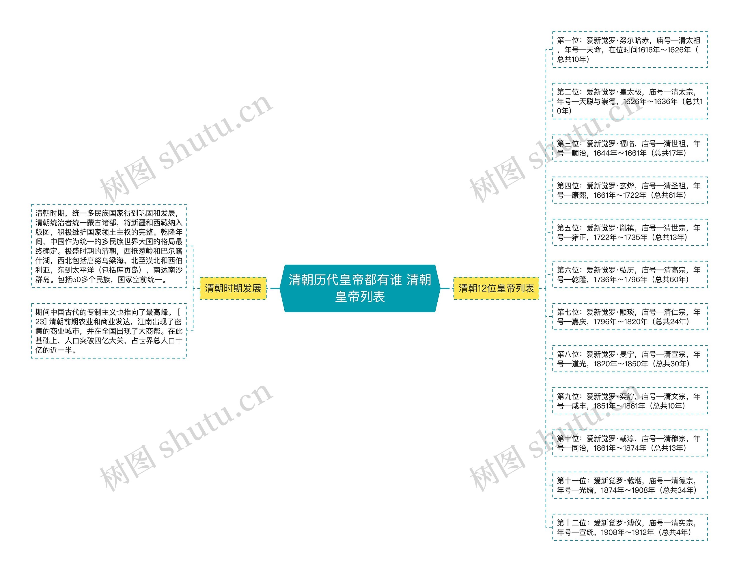 清朝历代皇帝都有谁 清朝皇帝列表思维导图