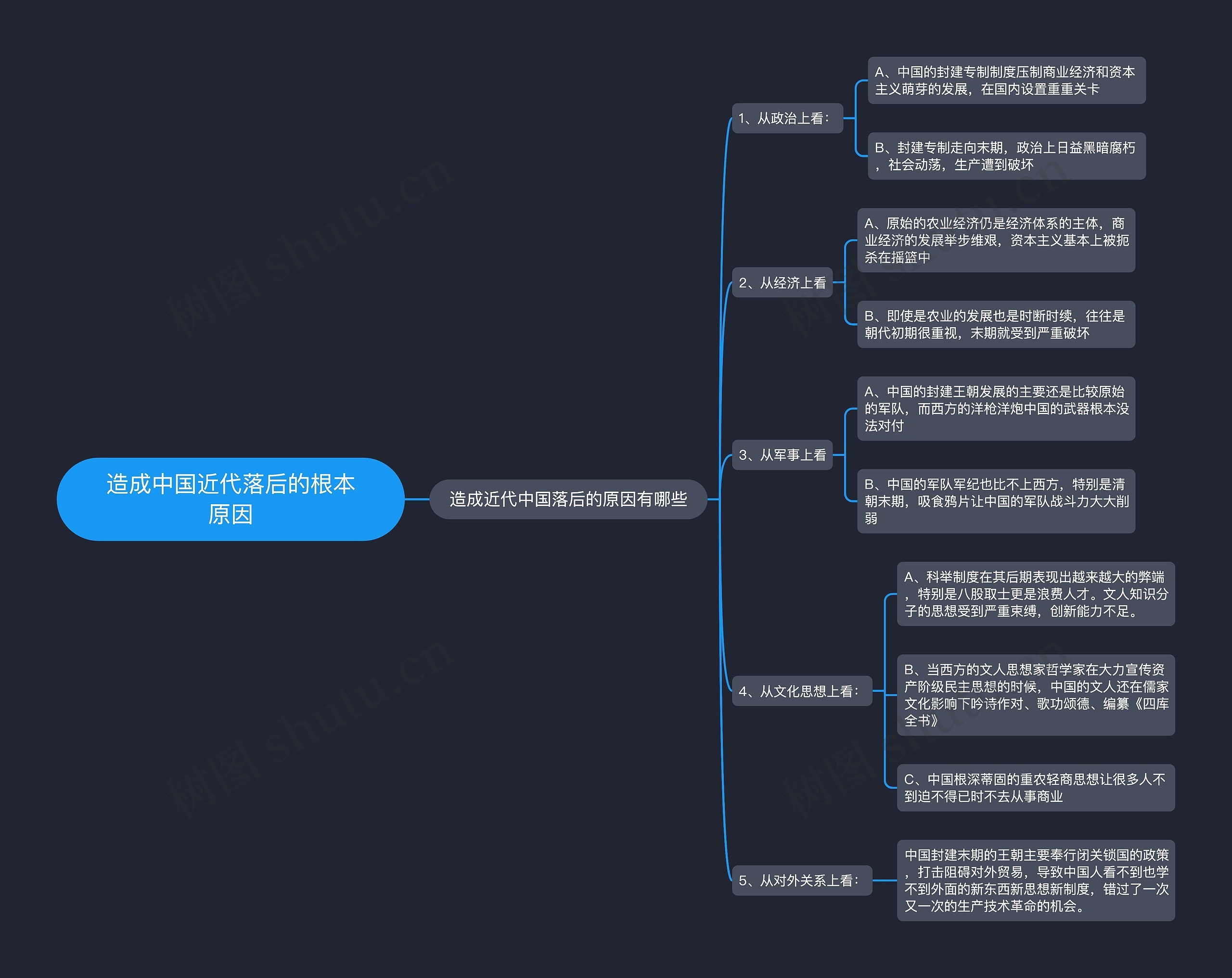 造成中国近代落后的根本原因思维导图