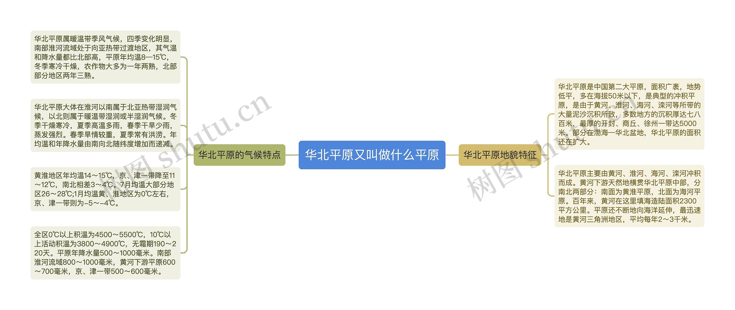 华北平原又叫做什么平原思维导图