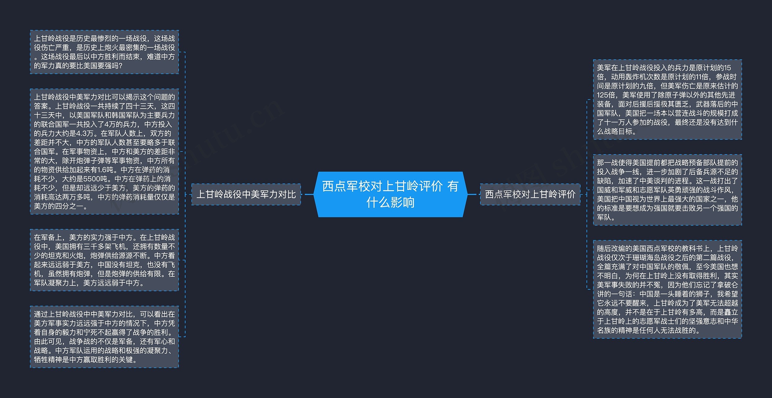 西点军校对上甘岭评价 有什么影响思维导图