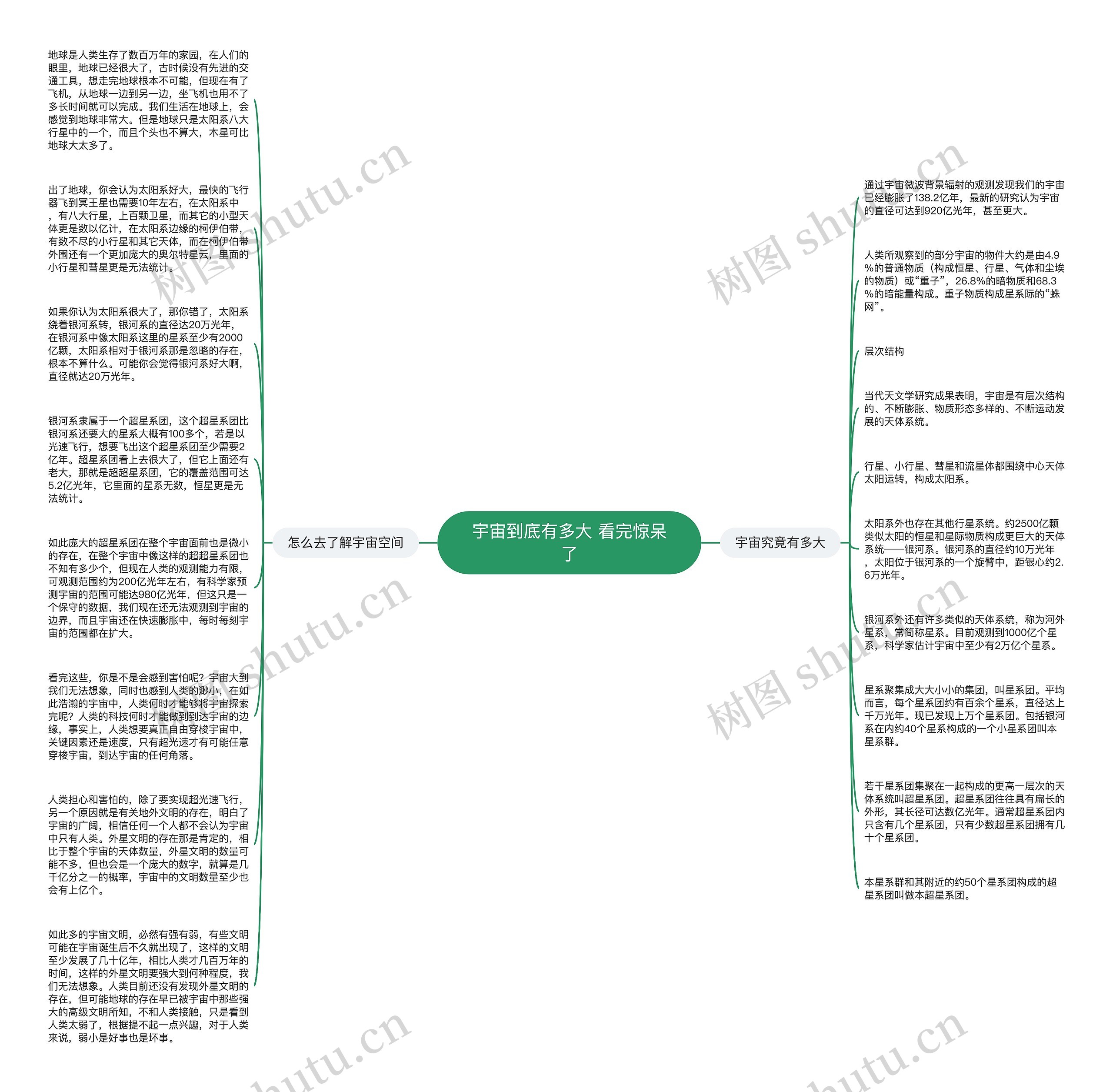 宇宙到底有多大 看完惊呆了思维导图