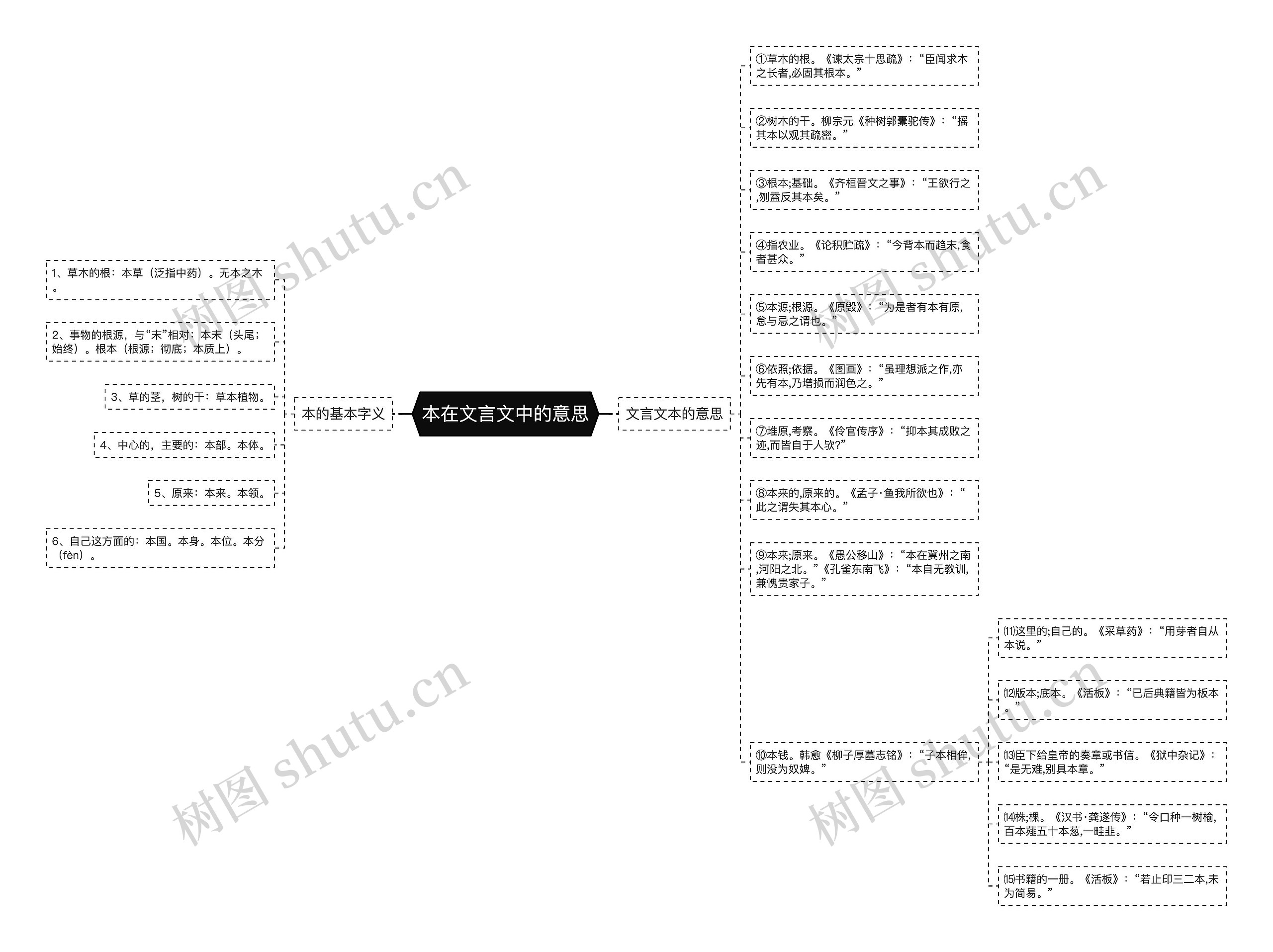 本在文言文中的意思思维导图