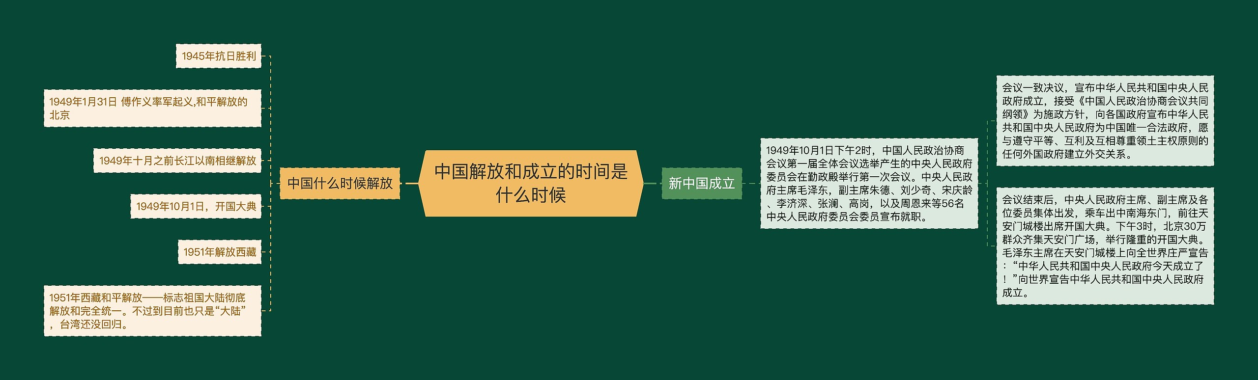 中国解放和成立的时间是什么时候